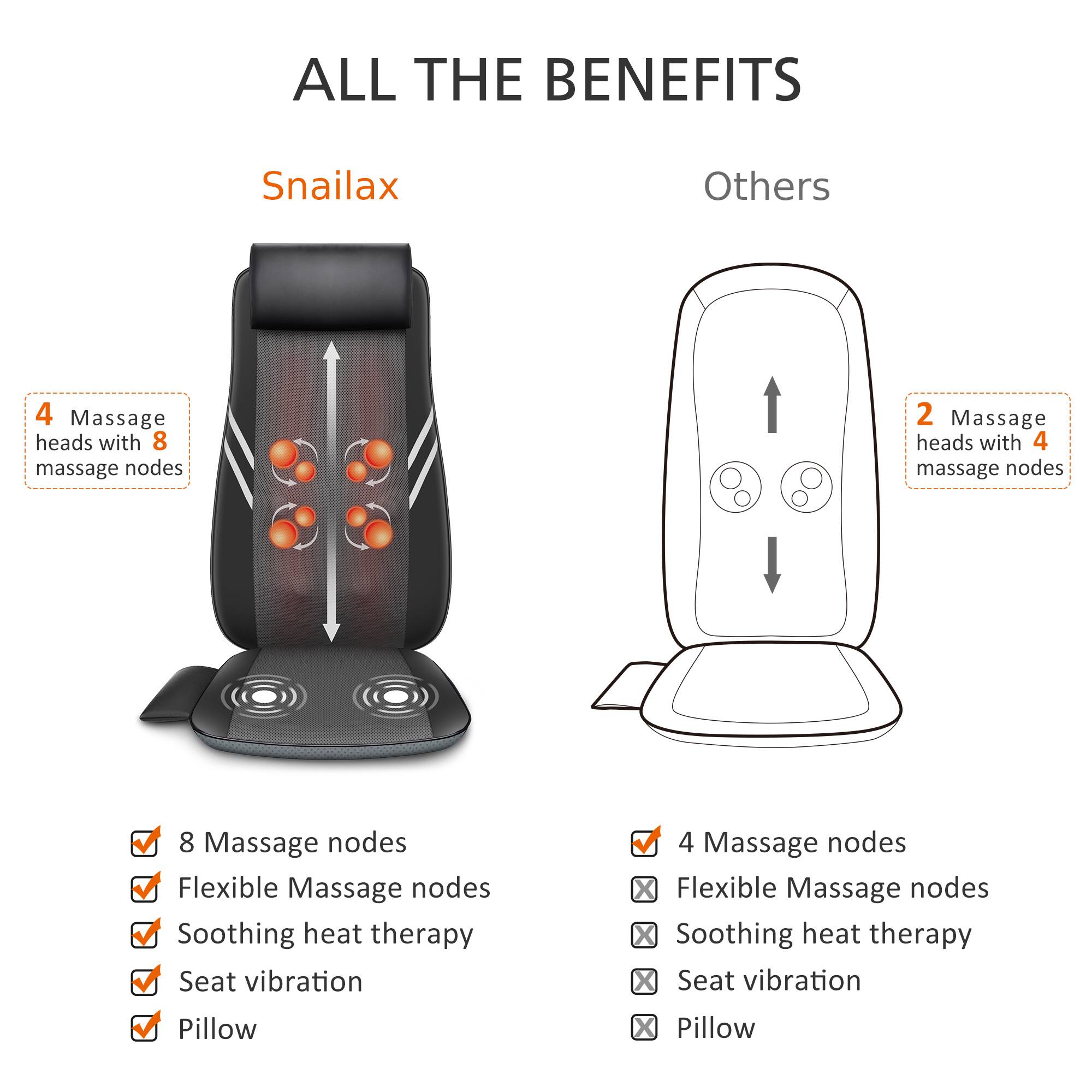 ALL THE BENEFITS

Snailax
4 Massage heads with 8 massage nodes
8 Massage nodes
Flexible Massage nodes
Soothing heat therapy
Seat vibration
Pillow

Others
2 Massage heads with 4 massage nodes
4 Massage nodes
X Flexible Massage nodes
X Soothing heat therapy
X Seat vibration
X Pillow