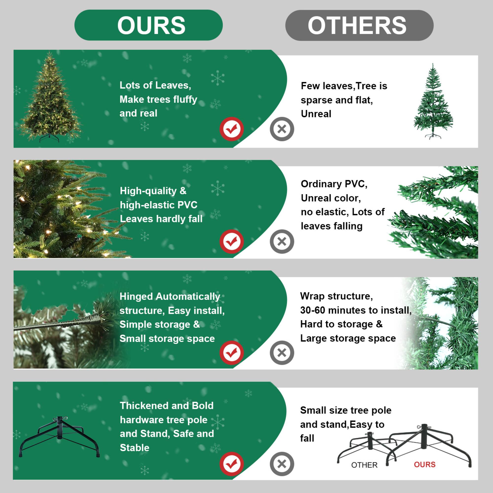 **OURS**

- Lots of Leaves, Make trees fluffy and real
- High-quality & high-elastic PVC Leaves hardly fall
- Hinged Automatically structure, Easy install, Simple storage & Small storage space
- Thickened and Bold hardware tree pole and Stand, Safe and Stable

**OTHERS**

- Few leaves, Tree is sparse and flat, Unreal
- Ordinary PVC, Unreal color, no elastic, Lots of leaves falling
- Wrap structure, 30-60 minutes to install, Hard to storage & Large storage space
- Small size tree pole and stand, Easy to fall