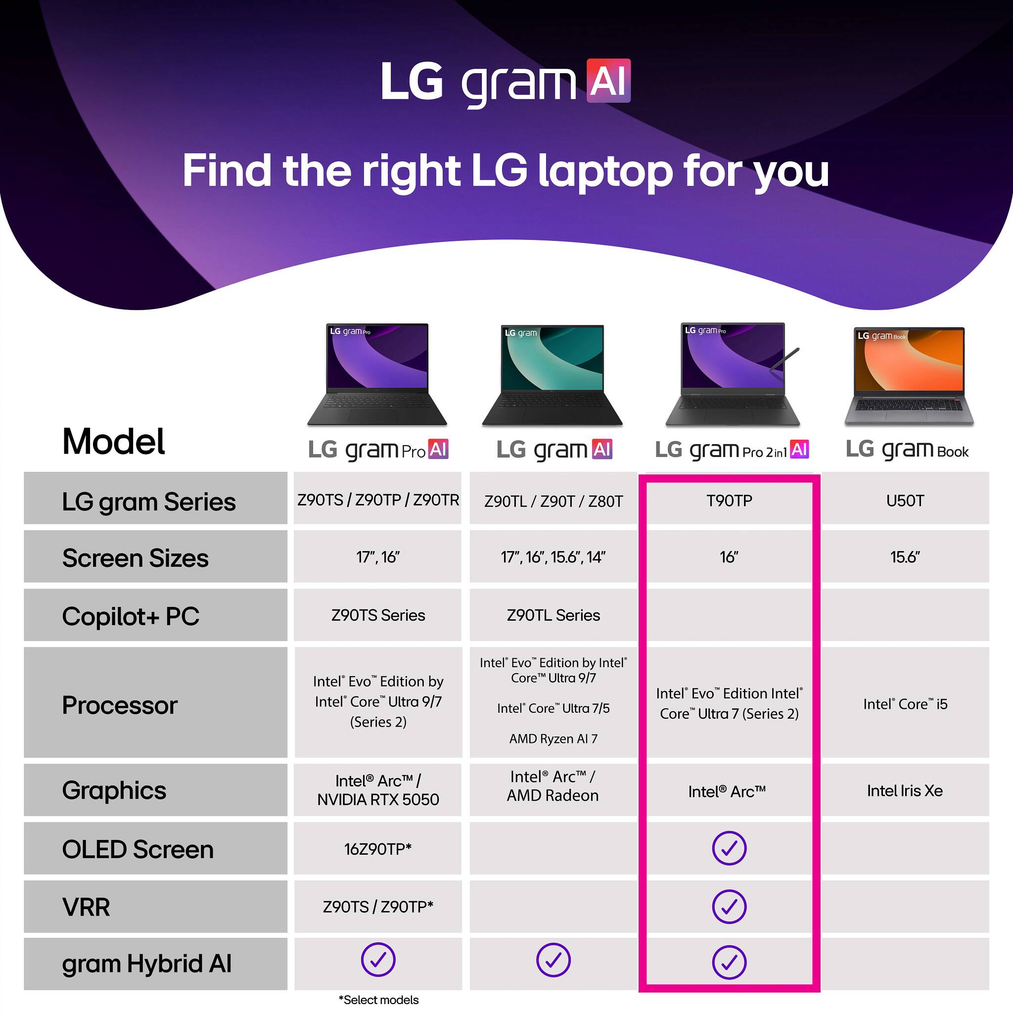 LG gram AI  
Find the right LG laptop for you

Model  
LG gram Series  
LG gram Pro AI  
LG gram AI  
LG gram Pro 2in1 AI  
LG gram Book  

Screen Sizes  
17", 16"  
17", 16", 15.6", 14"  
17", 16", 15.6", 14"  
16"  
15.6"  

Copilot+ PC  
Z90TS Series  
Z90TL Series  
Z90TL Series  
Z90TL Series  

Processor  
Intel® Evo™ Edition by Intel® Core™ Ultra 9/7 (Series 2)  
Intel® Evo™ Edition by Intel® Core™ Ultra 9/7  
Intel® Evo™ Edition by Intel® Core™ Ultra 7/5  
Intel® Evo™ Edition by Intel® Core™ Ultra 7 (Series 2)  
Intel® Core™ i5  

Graphics  
Intel® Arc™ / NVIDIA RTX 5050  
Intel® Arc™ / AMD Radeon  
Intel® Arc™  
Intel® Iris Xe  

OLED Screen  
16Z90TP*  
✓  
