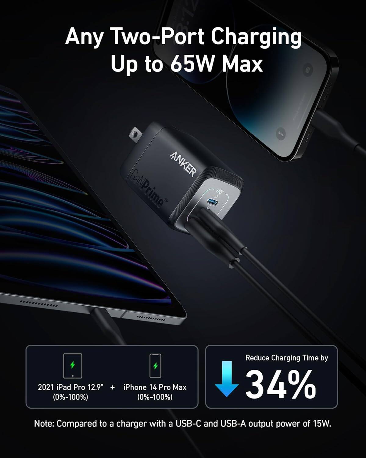 Any Two-Port Charging Up to 65W Max

2021 iPad Pro 12.9" (0%-100%) + iPhone 14 Pro Max (0%-100%)

Reduce Charging Time by 34%

Note: Compared to a charger with a USB-C and USB-A output power of 15W.
