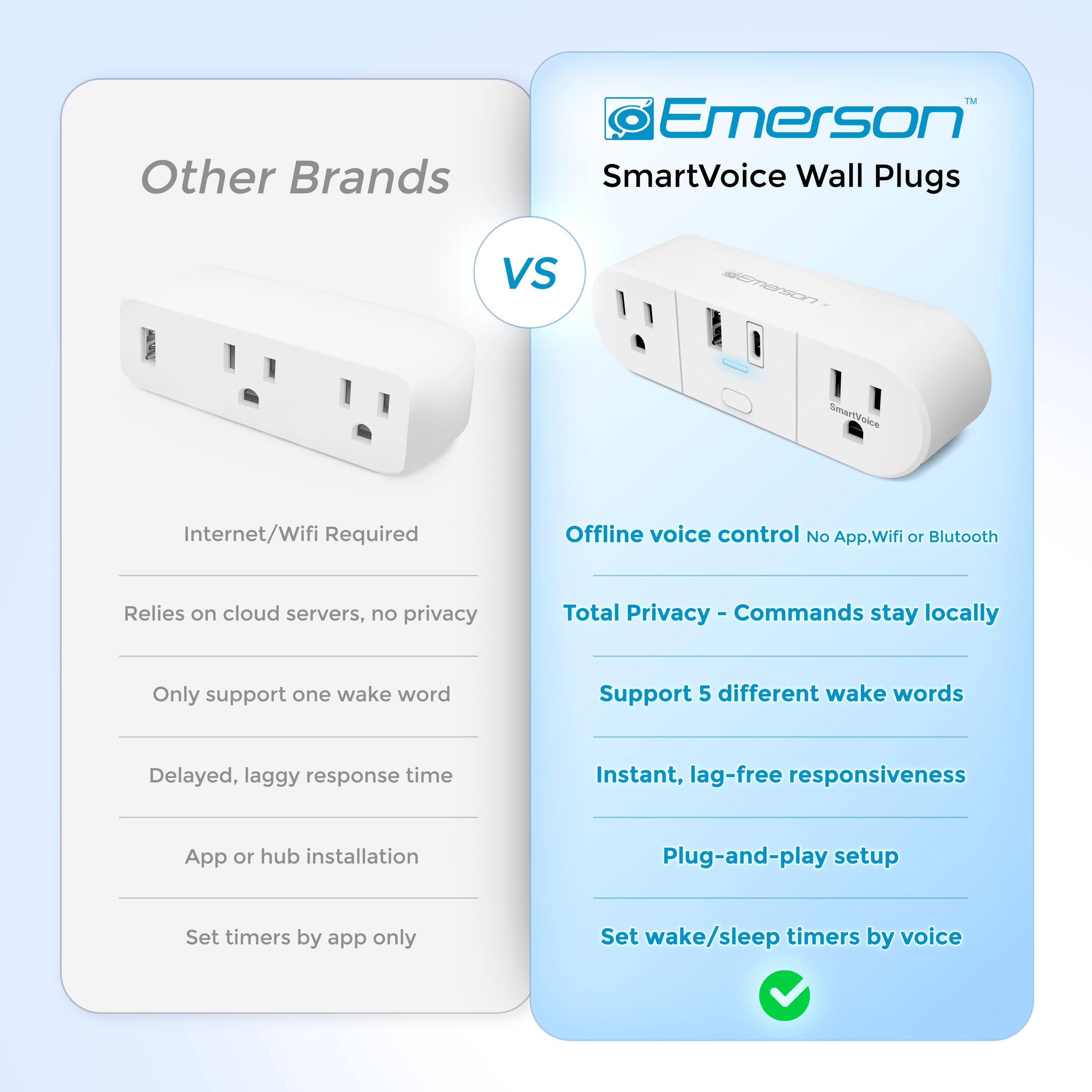 Other Brands  
- Internet/Wifi Required  
- Relies on cloud servers, no privacy  
- Only support one wake word  
- Delayed, laggy response time  
- App or hub installation  
- Set timers by app only  

VS  

Emerson SmartVoice Wall Plugs  
- Offline voice control No App, Wifi or Bluetooth  
- Total Privacy - Commands stay locally  
- Support 5 different wake words  
- Instant, lag-free responsiveness  
- Plug-and-play setup  
- Set wake/sleep timers by voice