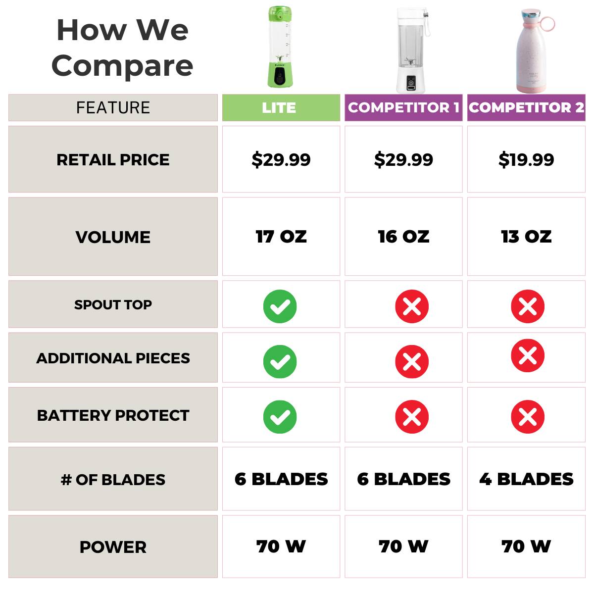 How We Compare

FEATURE | LITE | COMPETITOR 1 | COMPETITOR 2
--- | --- | --- | ---
RETAIL PRICE | $29.99 | $29.99 | $19.99
VOLUME | 17 oz | 16 oz | 13 oz
SPOUT TOP | ✓ | ✗ | ✗
ADDITIONAL PIECES | ✓ | ✗ | ✗
BATTERY PROTECT | ✓ | ✗ | ✗
# OF BLADES | 6 BLADES | 6 BLADES | 4 BLADES
POWER | 70 W | 70 W | 70 W
