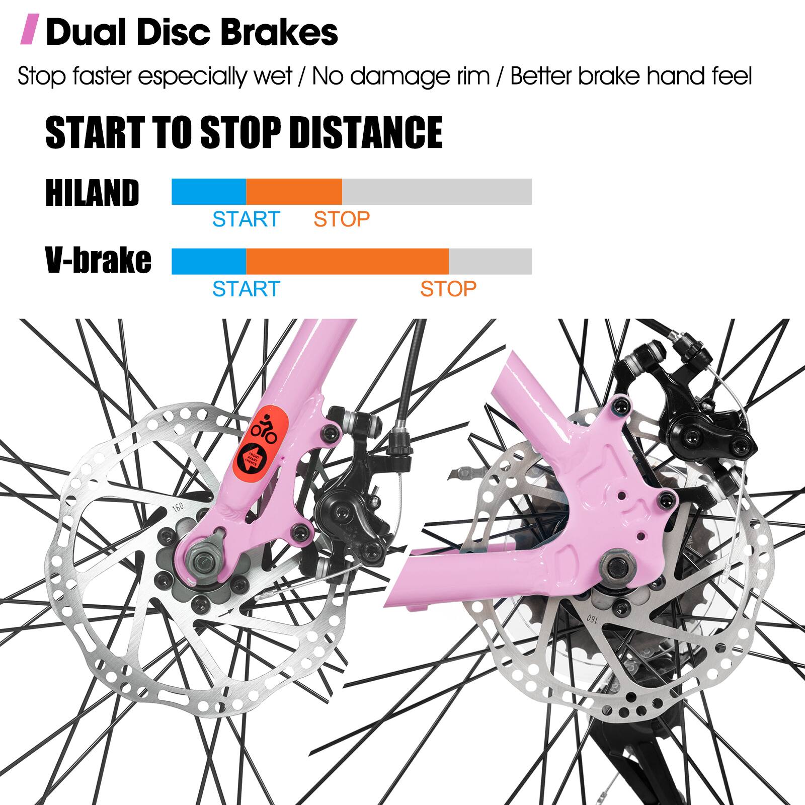 Dual Disc Brakes Stop faster especially wet / No damage rim / Better brake hand feel
START TO STOP DISTANCE
HILAND START STOP
V-brake START STOP