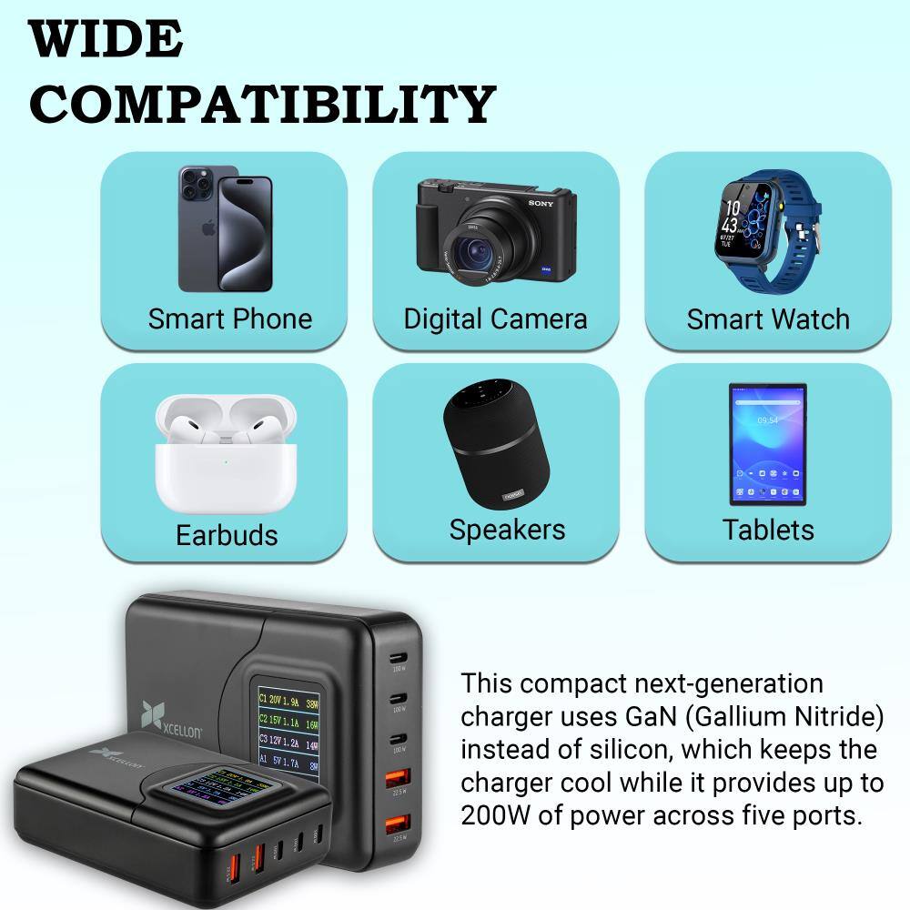 WIDE COMPATIBILITY

SONY

10 43

Smart Phone
Digital Camera
Smart Watch
09:54
50
Earbuds
Speakers
Tablets

XCELLON

201 1. SBA 15V 1.1A 164 127

This compact next-generation charger uses GaN (Gallium Nitride) instead of silicon, which keeps the charger cool while it provides up to 200W of power across five ports.