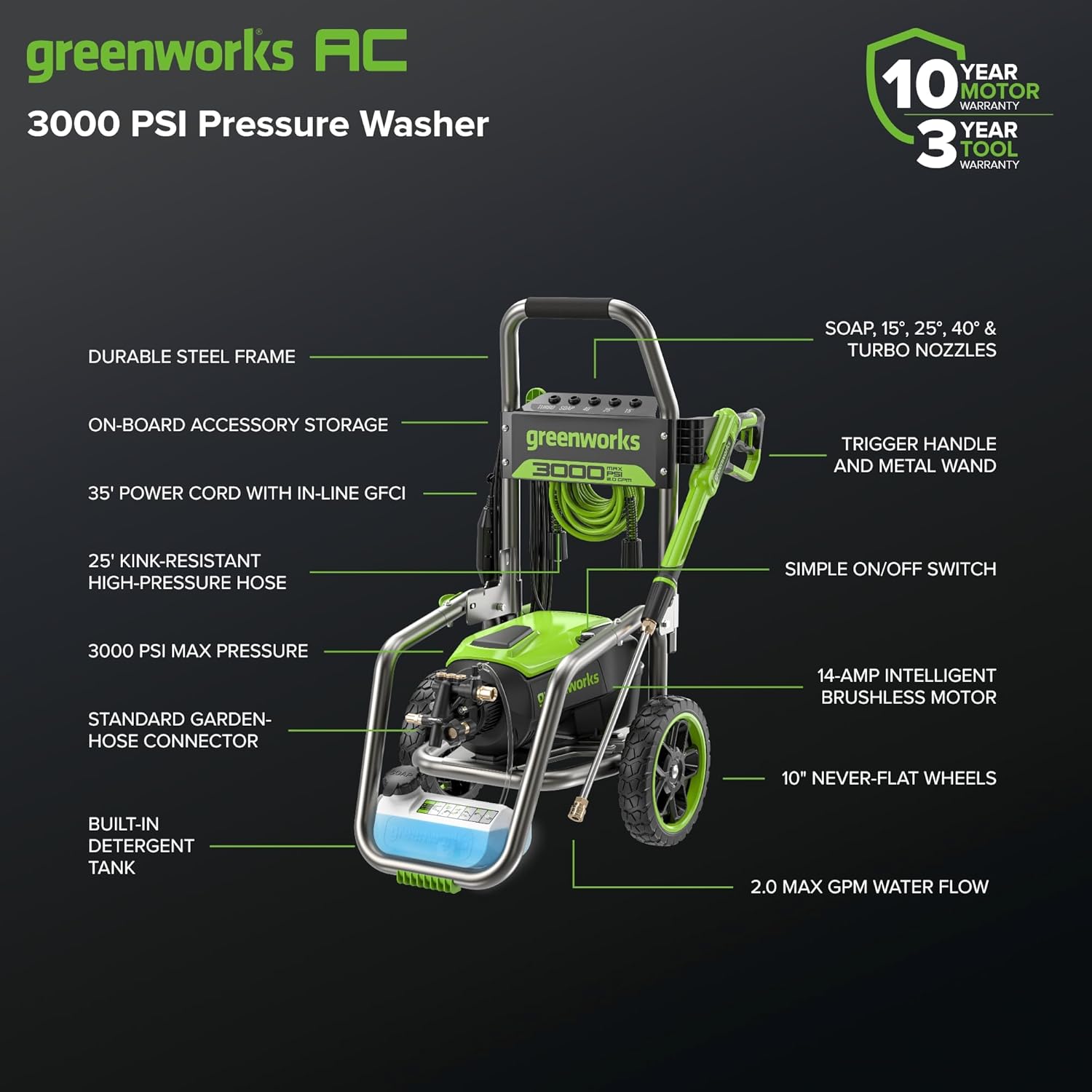 greenworks AC 3000 PSI Pressure Washer  
- YEAR 10 WARRANTY MOTOR  
- YEAR 3 TOOL WARRANTY  
- DURABLE STEEL FRAME  
- SOAP, 15°, 25°, 40° & TURBO NOZZLES  
- ON-BOARD ACCESSORY STORAGE  
- 35' POWER CORD WITH IN-LINE GFCI  
- TRIGGER HANDLE AND METAL WAND  
- 25' KINK-RESISTANT HIGH-PRESSURE HOSE  
- SIMPLE ON/OFF SWITCH  
- 3000 PSI MAX PRESSURE  
- STANDARD GARDEN-HOSE CONNECTOR  
- 14-AMP INTELLIGENT BRUSHLESS MOTOR  
- BUILT-IN DETERGENT TANK  
- 10" NEVER-FLAT WHEELS  
- 2.0 MAX GPM WATER FLOW