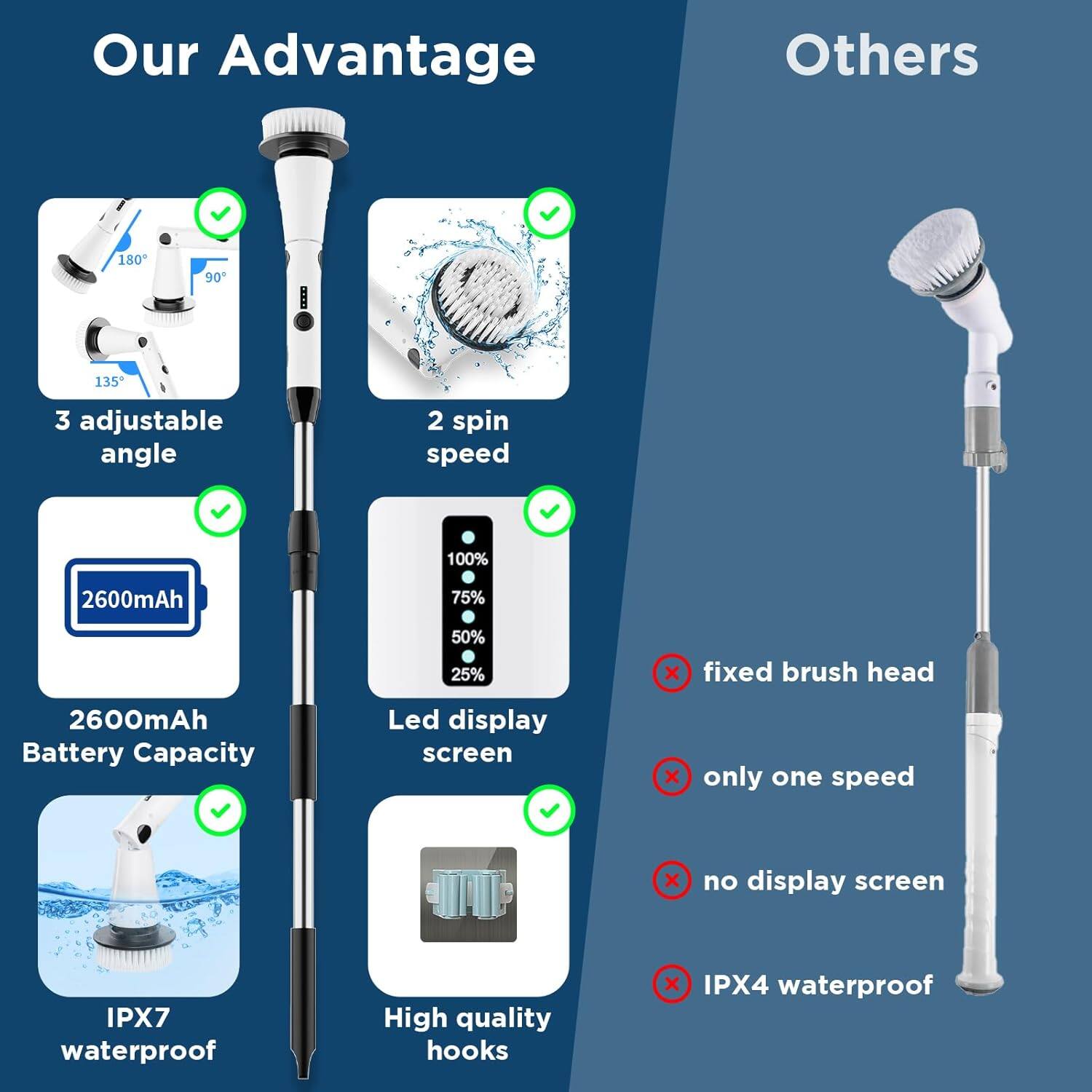 **Our Advantage**

- 3 adjustable angle
- 2600mAh Battery Capacity
- IPX7 waterproof
- 2 spin speed
- Led display screen
- High quality hooks

**Others**

- fixed brush head
- only one speed
- no display screen
- IPX4 waterproof