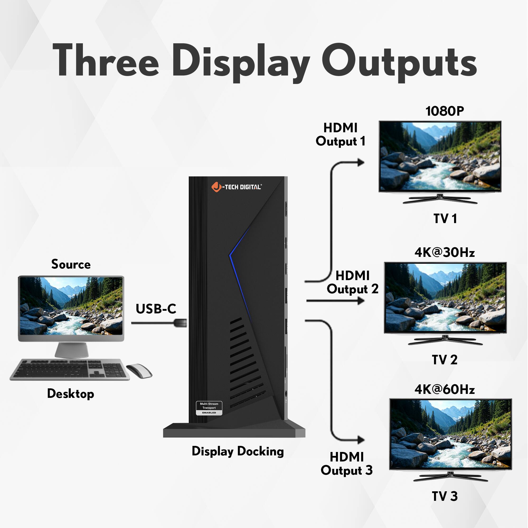 Three Display Outputs

- HDMI Output 1: 1080P TV 1
- HDMI Output 2: 4K@30Hz TV 2
- HDMI Output 3: 4K@60Hz TV 3

Source: Desktop (USB-C)

Display Docking