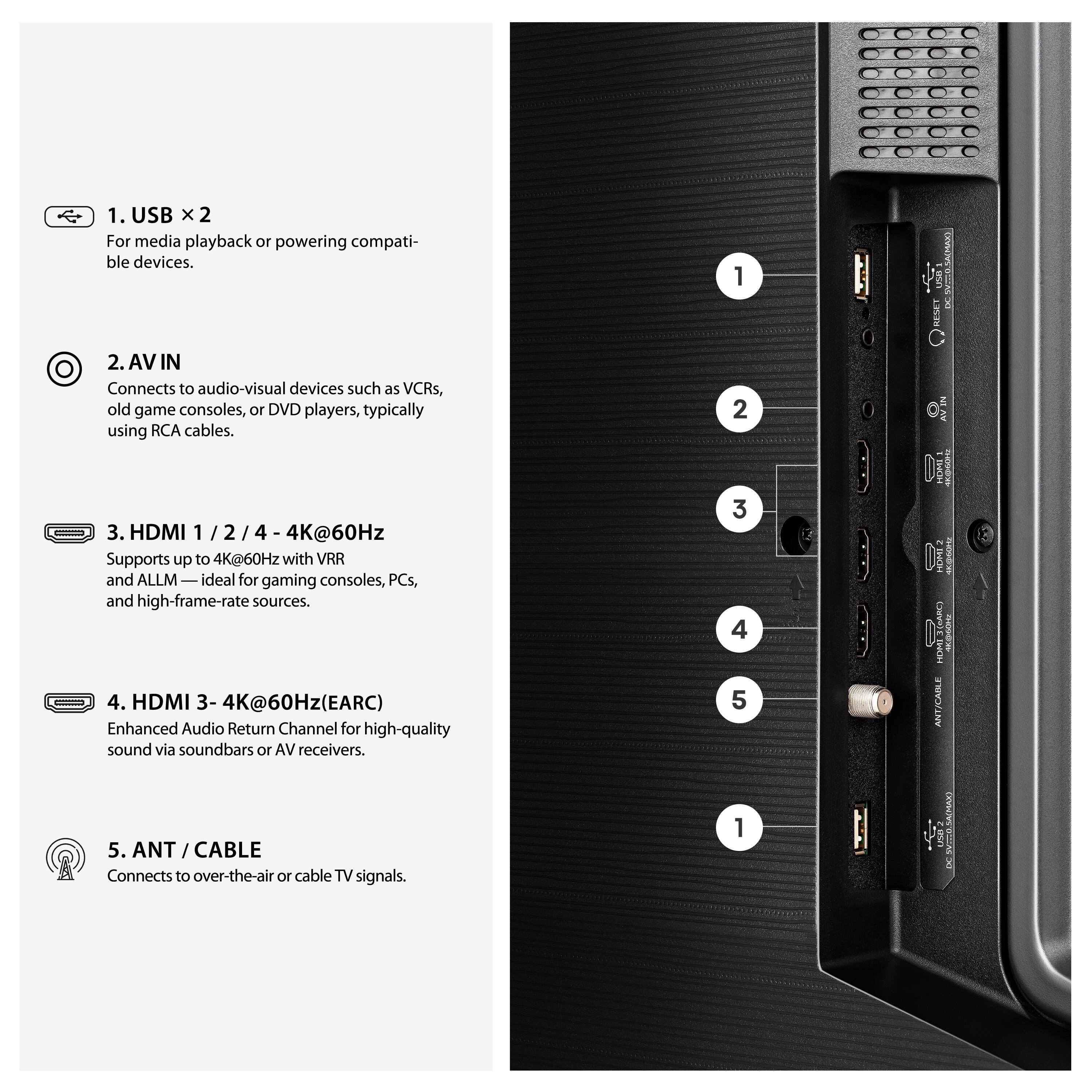 1. USB x 2 For media playback or powering compatible devices.
2. AV IN Connects to audio-visual devices such as VCRs, old game consoles, or DVD players, typically using RCA cables.
3. HDMI 1/2/4 - 4K@60Hz Supports up to 4K@60Hz with VRR and ALLM for gaming consoles, PCs, and high-frame-rate sources.
4. HDMI 3 - 4K@60Hz(EARC) Enhanced Audio Return Channel for high-quality sound via soundbars or AV receivers.
5. ANT / CABLE Connects to over-the-air or cable TV signals.