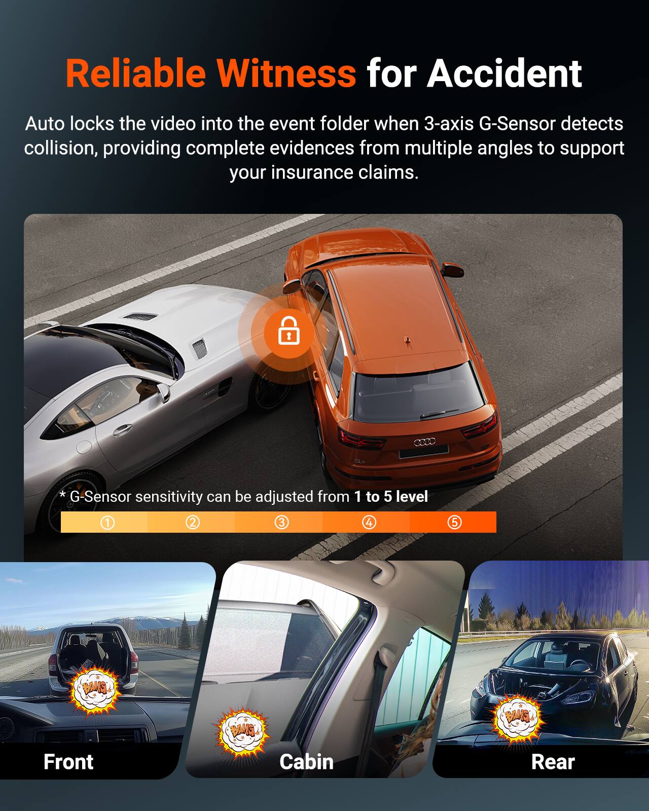 Reliable Witness for Accident

Auto locks the video into the event folder when 3-axis G-Sensor detects collision, providing complete evidences from multiple angles to support your insurance claims.

* G-Sensor sensitivity can be adjusted from 1 to 5 level

Front  
Cabin  
Rear