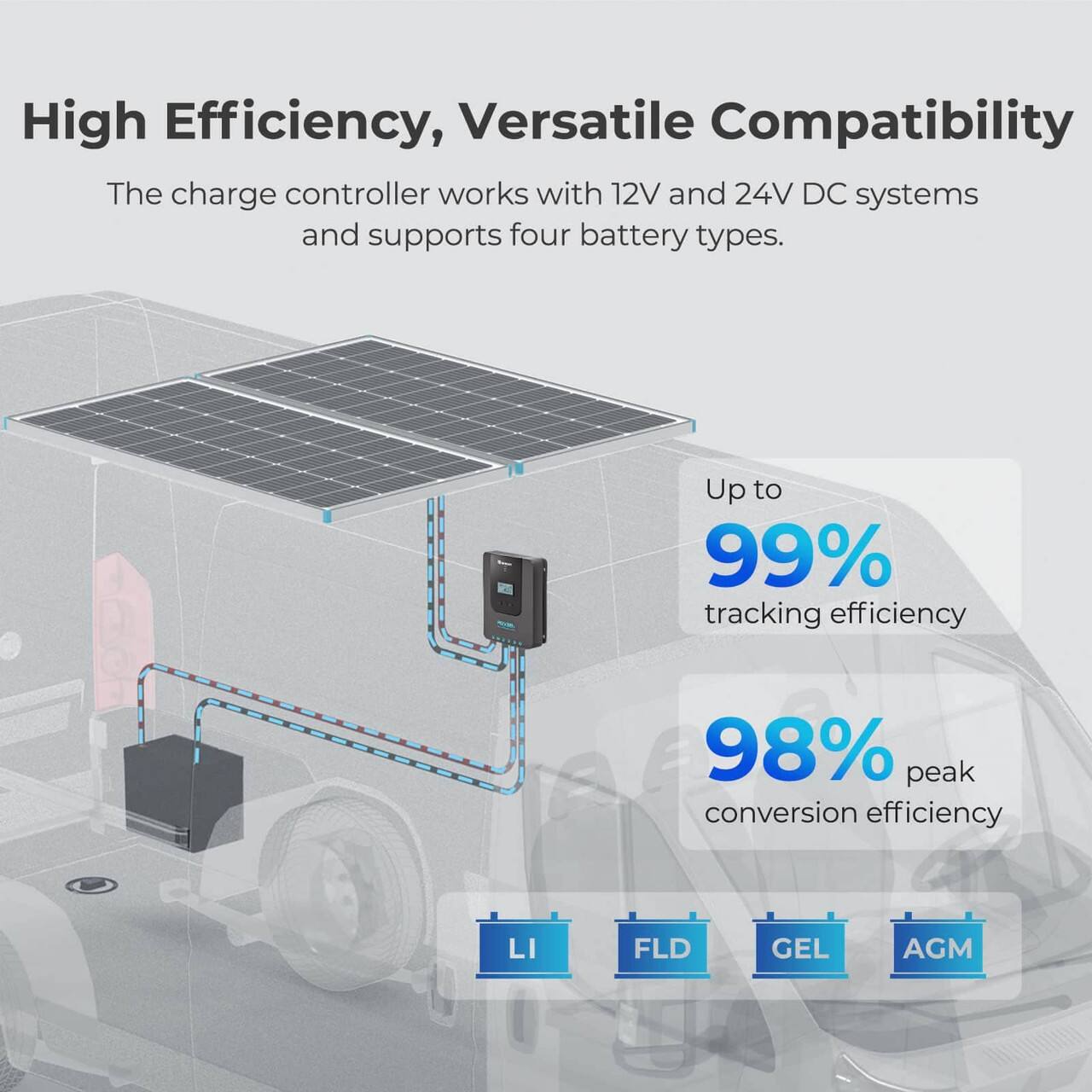 High Efficiency, Versatile Compatibility: The charge controller works with 12V and 24V DC systems and supports four battery types. Up to 99% tracking efficiency and 98% peak conversion efficiency.
