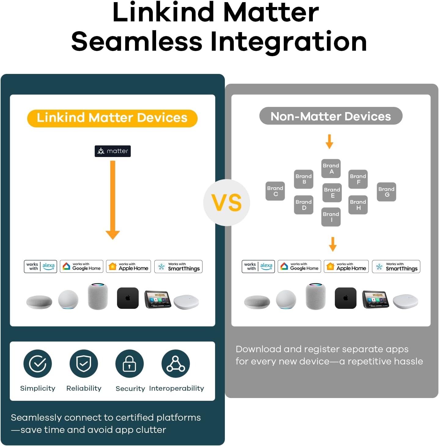 Linkind Matter Seamless Integration

Linkind Matter Devices

- Matter
- works with Alexa
- works with Google Home
- works with Apple Home
- works with SmartThings

Simplicity
Reliability
Security
Interoperability

Seamlessly connect to certified platforms — save time and avoid app clutter

Non-Matter Devices

- Brand A
- Brand B
- Brand C
- Brand D
- Brand E
- Brand F
- Brand G
- Brand H
- Brand I

works with Alexa
works with Google Home
works with Apple Home
works with SmartThings

Download and register separate apps for every new device — a repetitive hassle