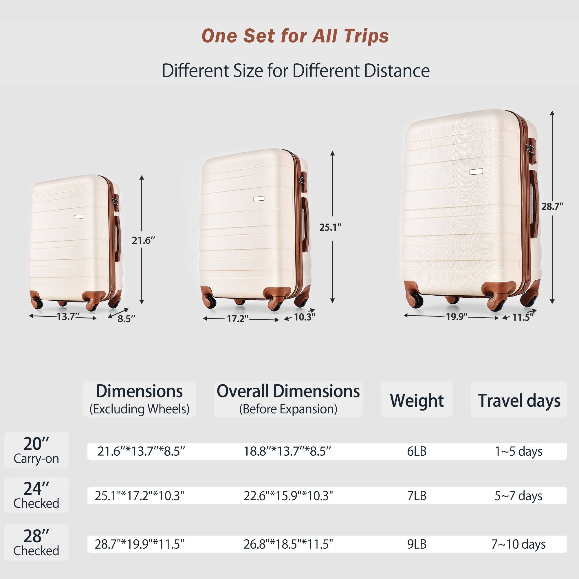 One Set for All Trips  
Different Size for Different Distance  

Dimensions (Excluding Wheels)  
Overall Dimensions (Before Expansion)  
Weight  
Travel days  

20" Carry-on  
21.6" x 13.7" x 8.5"  
18.8" x 13.7" x 8.5"  
6LB  
1~5 days  

24" Checked  
25.1" x 17.2" x 10.3"  
22.6" x 15.9" x 10.3"  
7LB  
5~7 days  

28" Checked  
28.7" x 19.9" x 11.5"  
26.8" x 18.5" x 11.5"  
9LB  
7~10 days