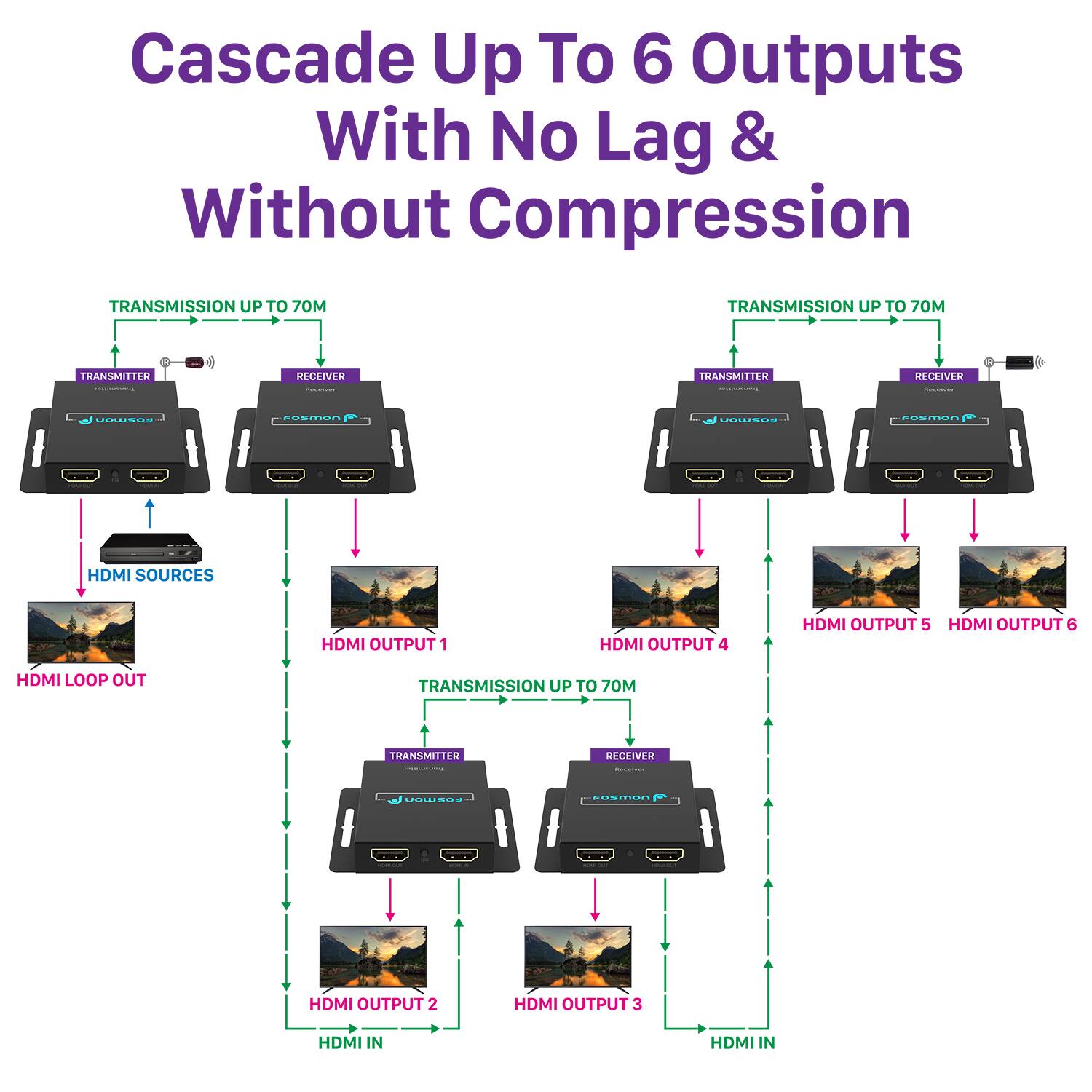 Cascade Up To 6 Outputs With No Lag & Without Compression

TRANSMISSION UP TO 70M
TRANSMISSION UP TO 70M
TRANSMISSION UP TO 70M
TRANSMISSION UP TO 70M

TRANSMITTER | RECEIVER
TRANSMITTER | RECEIVER
TRANSMITTER | RECEIVER
TRANSMITTER | RECEIVER

HDMI SOURCES
HDMI OUTPUT 1
HDMI OUTPUT 4
HDMI OUTPUT 5
HDMI OUTPUT 6
HDMI LOOP OUT

HDMI OUTPUT 2
HDMI OUTPUT 3
HDMI IN
HDMI IN