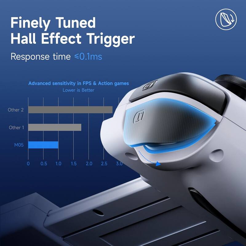 Finely Tuned Hall Effect Trigger  
Response time ≤0.1ms  

Advanced sensitivity in FPS & Action games  
Lower is Better  

Other 2  
Other 1  
M05  

0 0.5 1.0 1.5 2.0 2.5 3.0