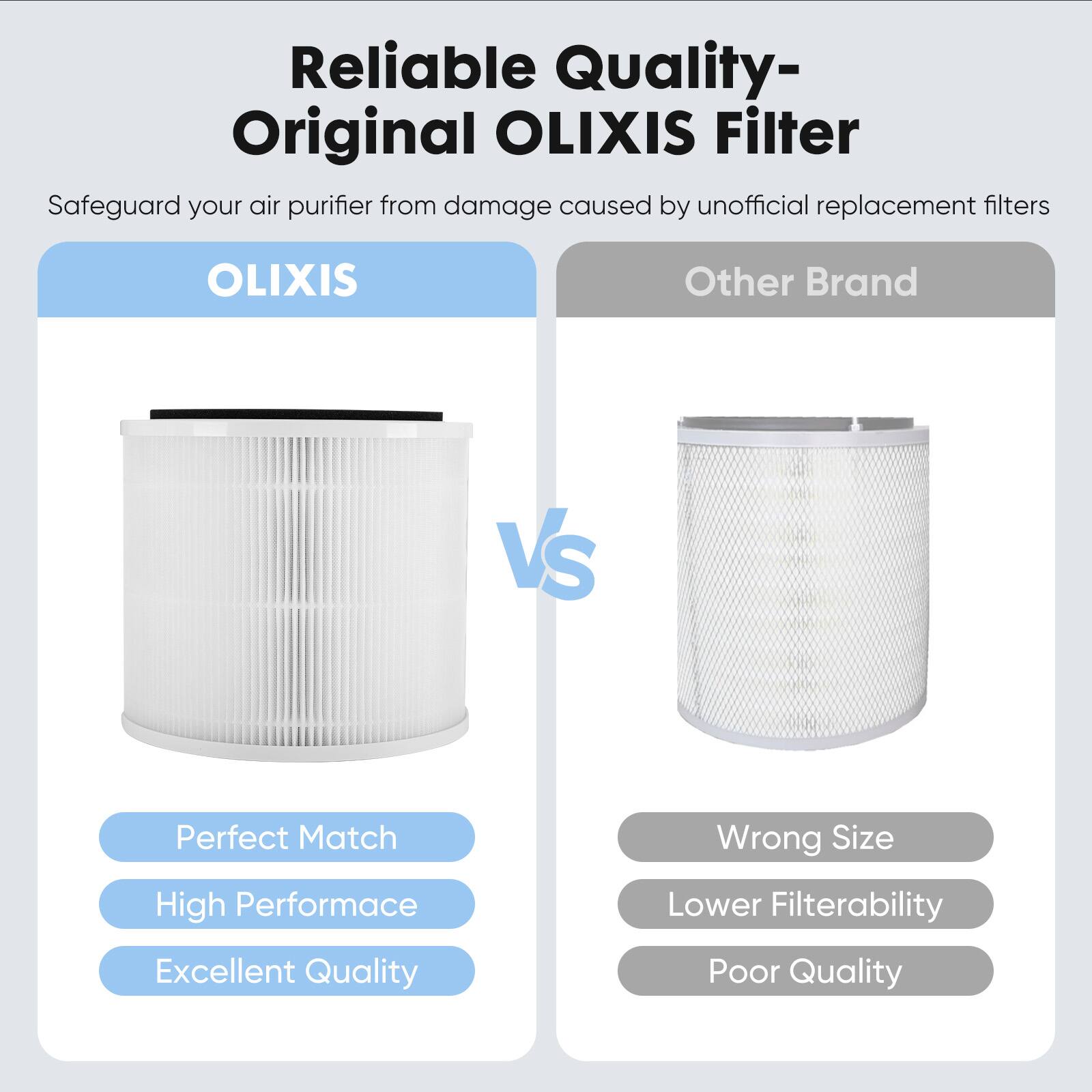Reliable Quality- Original OLIXIS Filter  
Safeguard your air purifier from damage caused by unofficial replacement filters  

OLIXIS  
- Perfect Match  
- High Performance  
- Excellent Quality  

Other Brand  
- Wrong Size  
- Lower Filterability  
- Poor Quality