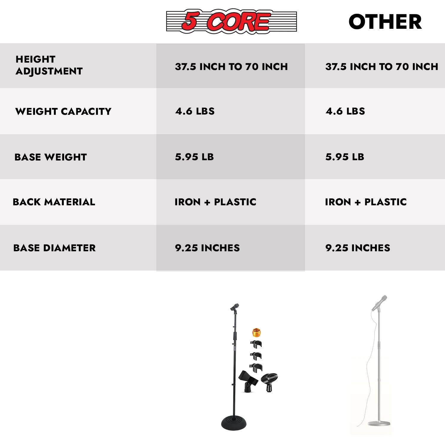 5 CORE
OTHER
HEIGHT ADJUSTMENT 37.5 INCH TO 70 INCH
37.5 INCH TO 70 INCH
WEIGHT CAPACITY 4.6 LBS
4.6 LBS
BASE WEIGHT 5.95 LB
5.95 LB
BACK MATERIAL IRON + PLASTIC
IRON + PLASTIC
BASE DIAMETER 9.25 INCHES
9.25 INCHES