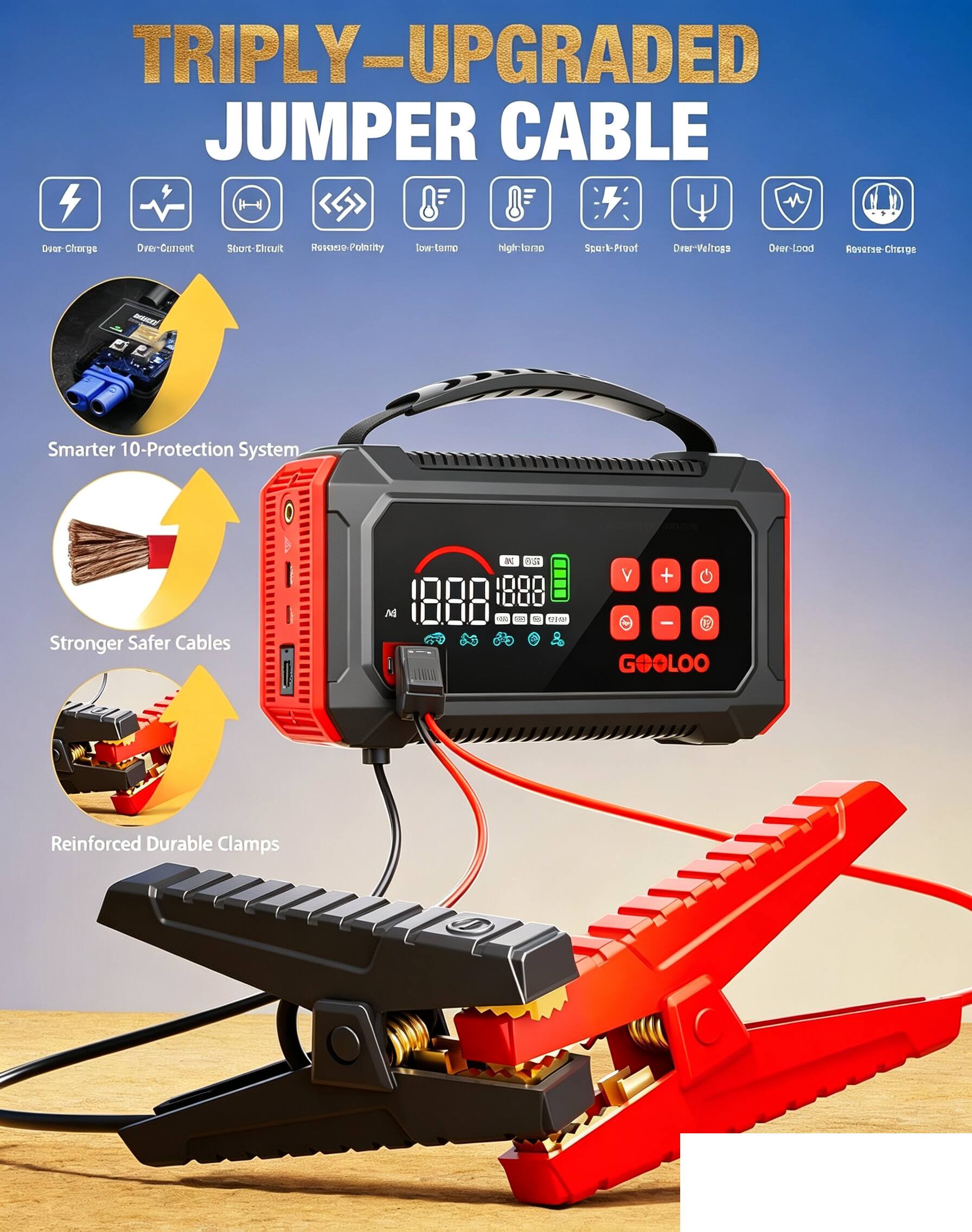 TRIPLY-UPGRADED JUMPER CABLE

- Over-charge
- Over-Current
- Short-Circuit
- Reverse-Polarity
- Low-temp
- Night-lamp
- Spark-Proof
- Over-Voltage
- Over-Load
- Reverse-Charge

Smarter 10-Protection System

Stronger Safer Cables

Reinforced Durable Clamps