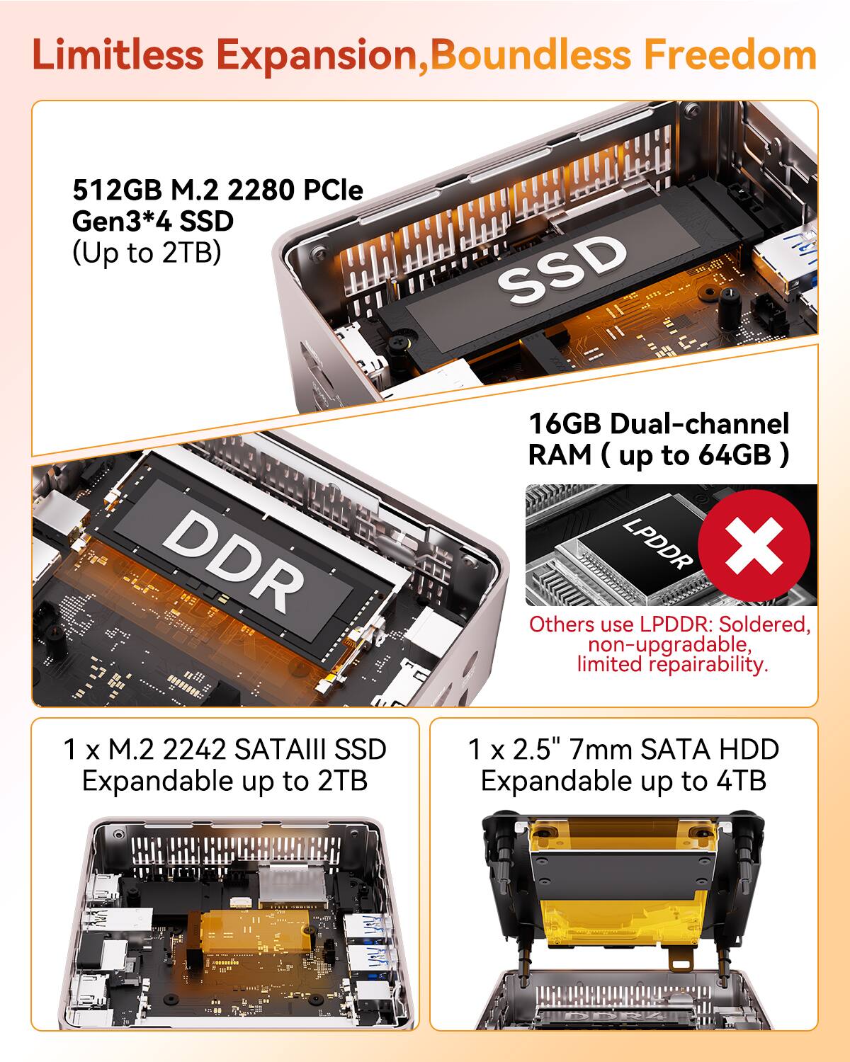 Limitless Expansion, Boundless Freedom

512GB M.2 2280 PCIe Gen3*4 SSD (Up to 2TB)

16GB Dual-channel RAM (up to 64GB)

Others use LPDDR: Soldered, non-upgradable, limited repairability.

1 x M.2 2242 SATAIII SSD Expandable up to 2TB

1 x 2.5" 7mm SATA HDD Expandable up to 4TB