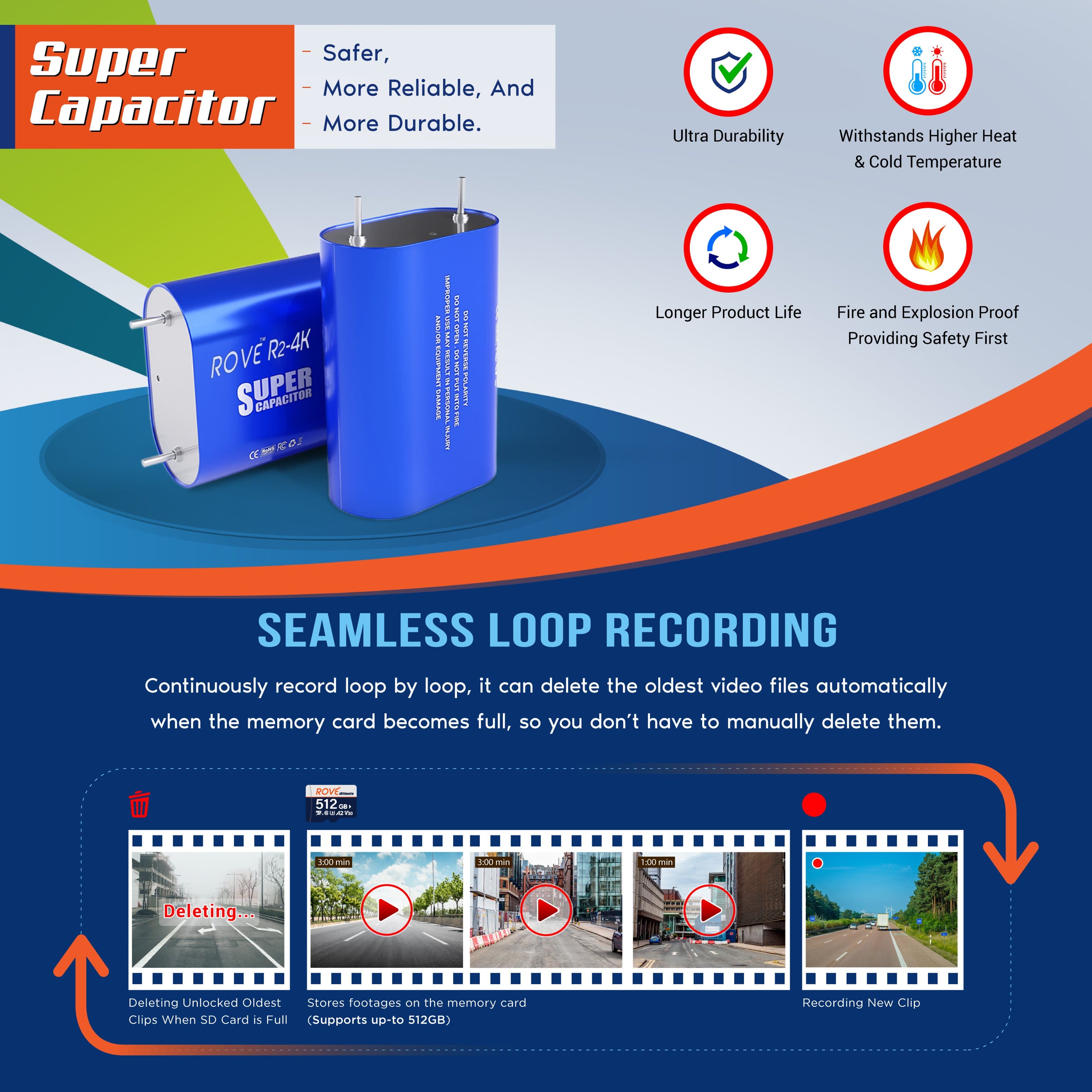 **Super Capacitor**
- Safer,
- More Reliable, And
- More Durable.
**Ultra Durability**
- Withstands Higher Heat & Cold Temperature
- Longer Product Life
- Fire and Explosion Proof Providing Safety First
**SEAMLESS LOOP RECORDING**
Continuously record loop by loop, it can delete the oldest video files automatically when the memory card becomes full, so you don't have to manually delete them.
- Deleting Unlocked Oldest Clips When SD Card is Full
- Stores footages on the memory card (Supports up-to 512GB)
- Recording New Clip
**OP RECORDING**
delete the oldest video files automatically you don't have to manually delete them.