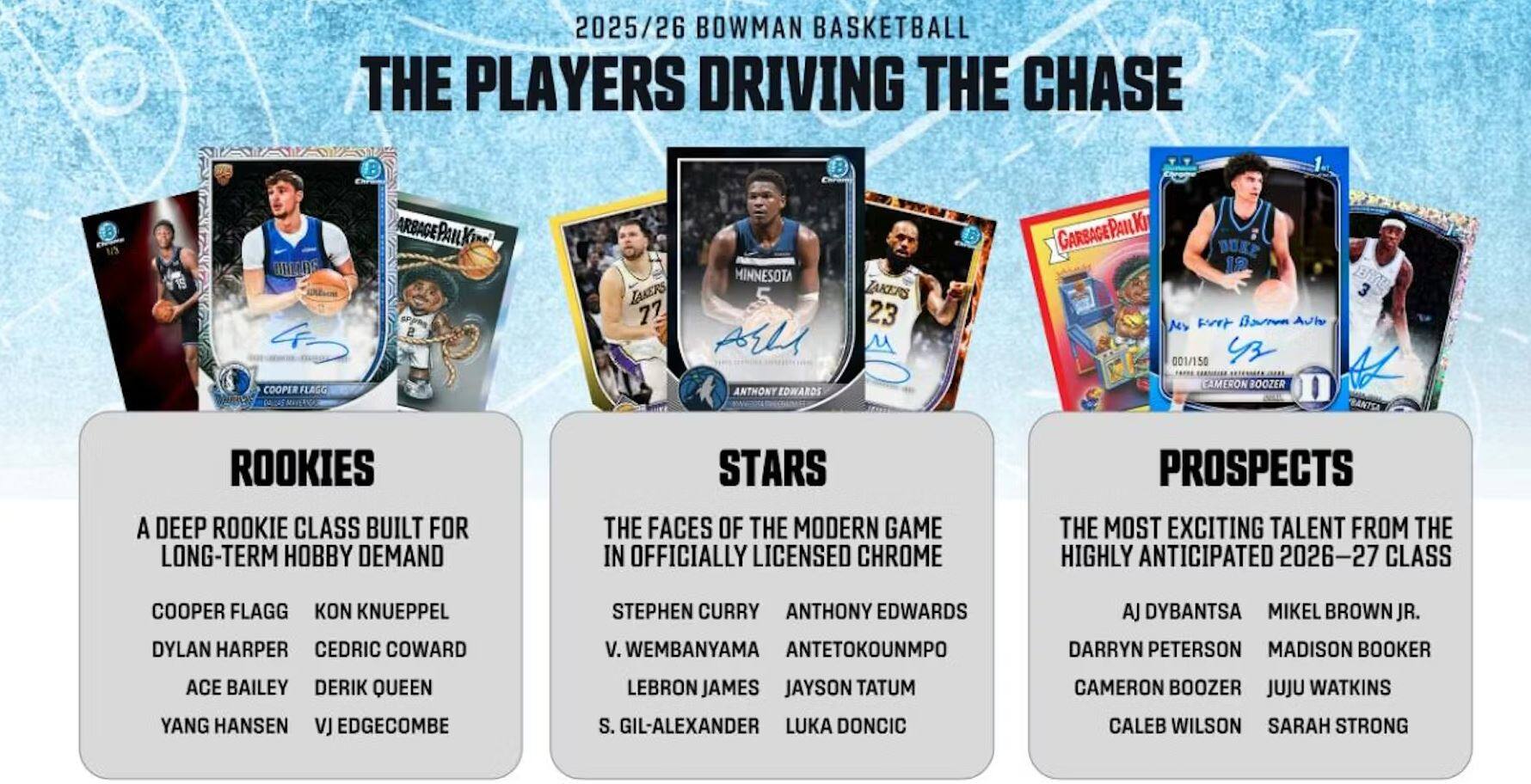 2025/26 BOWMAN BASKETBALL  
THE PLAYERS DRIVING THE CHASE  

**ROOKIES**  
A DEEP ROOKIE CLASS BUILT FOR LONG-TERM HOBBY DEMAND  
- COOPER FLAGG  
- KON KNUEPPEL  
- DYLAN HARPER  
- CEDRIC COWARD  
- ACE BAILEY  
- DERIK QUEEN  
- YANG HANSEN  
- VJ EDGE COMBE  

**STARS**  
THE FACES OF THE MODERN GAME IN OFFICIALLY LICENSED CHROME  
- STEPHEN CURRY  
- V. WEMBANYAMA  
- ANTHONY EDWARDS  
- ANETOKOUNMPO  
- LEBRON JAMES  
- JAYSON TATUM  
- S. GIL-ALEXANDER  
- LUKA DONCIC  

**PROSPECTS**  
THE MOST EXCITING TALENT FROM THE HIGHLY ANTICIPATED 2026-27 CLASS  
- AJ DYBANTSA  
- MIKEL BROWN JR.  
- DARRYN PETERSON  
- MADISON BOOKER  
- CAMER