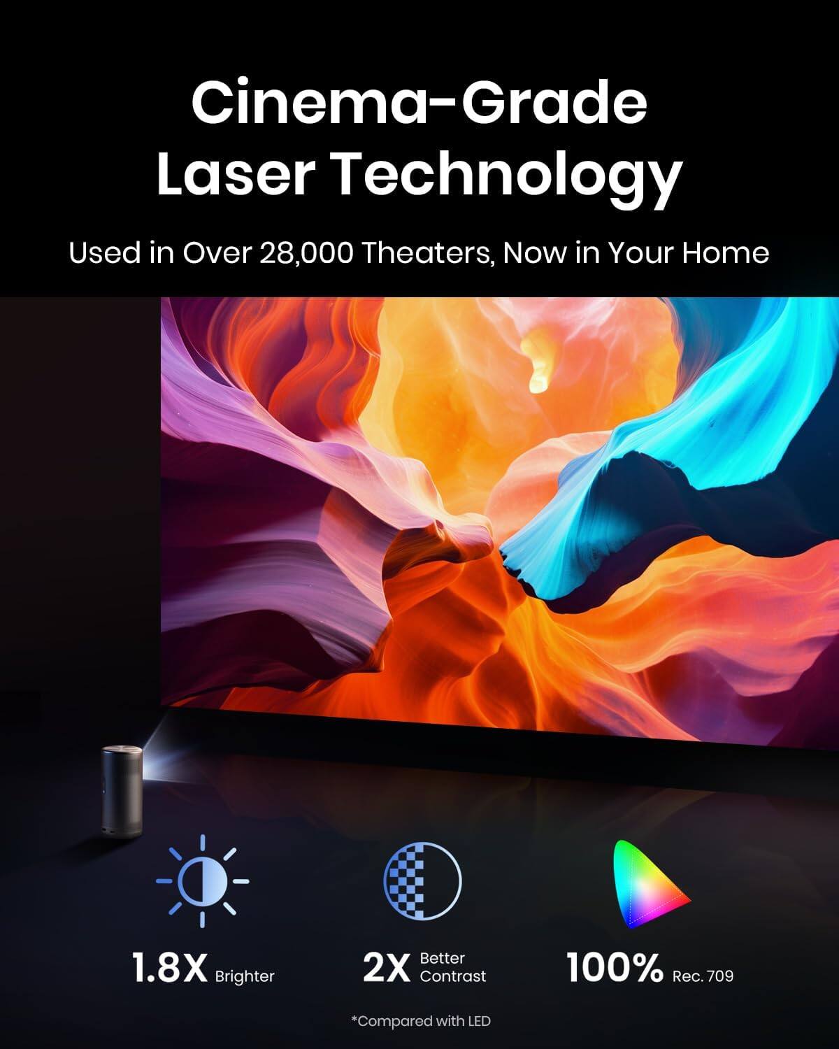Cinema-Grade Laser Technology
Used in Over 28,000 Theaters, Now in Your Home
1.8X Brighter
Better 2X Contrast
100% Rec. 709
*Compared with LED