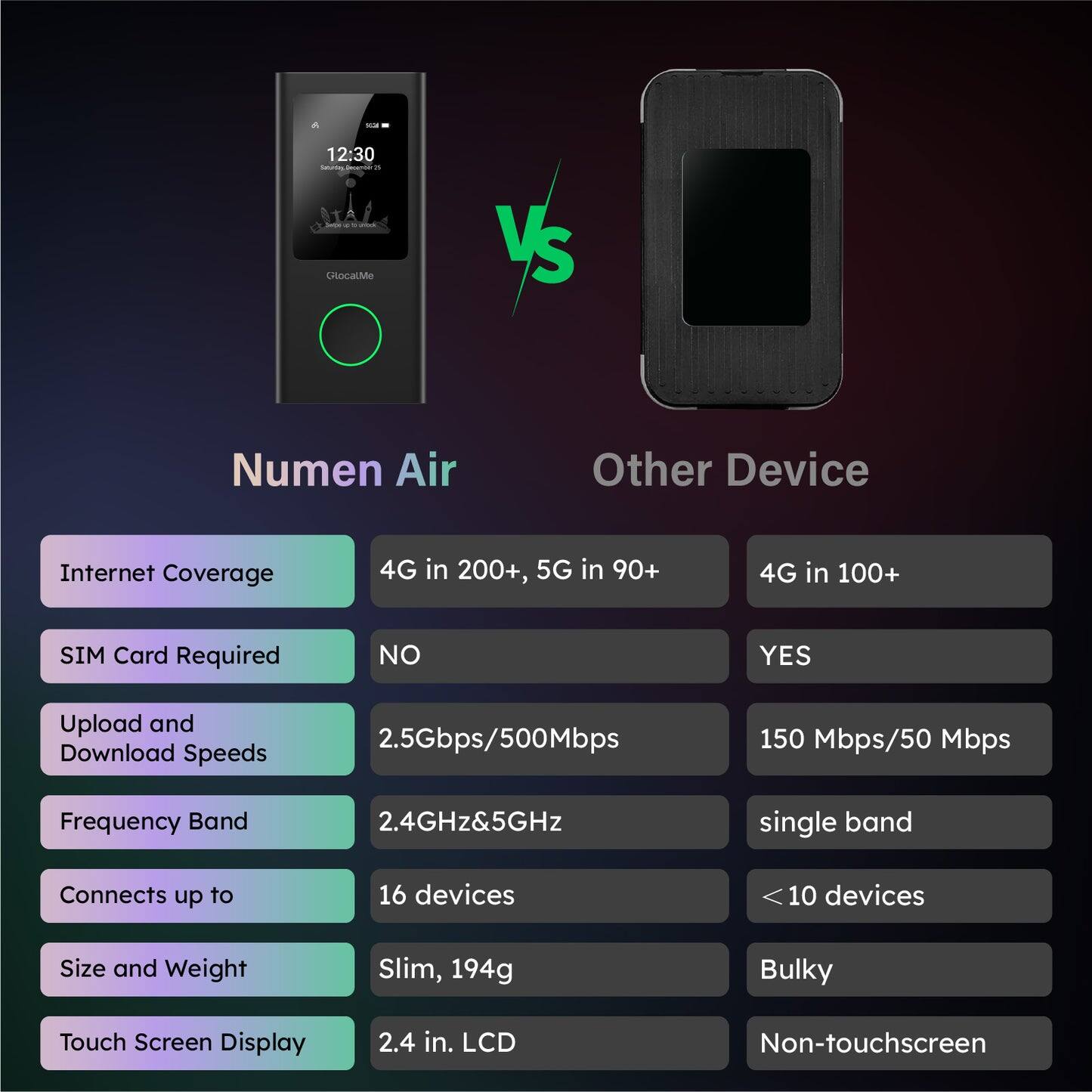 - 12:30 - SeciE - - LisocalMo VS Numen Air  
- Other Device  
- Internet Coverage: 4G in 200+, 5G in 90+  
- 4G in 100+  
- SIM Card Required: NO  
- YES  
- Upload and Download Speeds: 2.5Gbps/500Mbps  
- 150 Mbps/50 Mbps  
- Frequency Band: 2.4GHz&5GHz  
- single band  
- Connects up to: 16 devices  
- <10 devices  
- Size and Weight: Slim, 194g  
- Bulky  
- Touch Screen Display: 2.4 in. LCD  
- Non-touchscreen