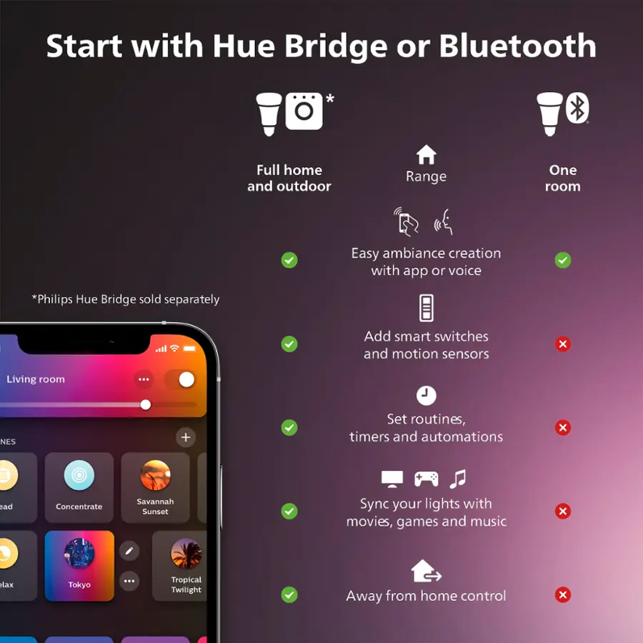 Start with Hue Bridge or Bluetooth Full home and outdoor range One room Easy ambiance creation with app or voice *Philips Hue Bridge sold separately. Add smart switches and motion sensors. Living room NES + Set routines, timers and automations. Relax Tropical Twilight. Sync your lights with movies, games and music. Away from home control.