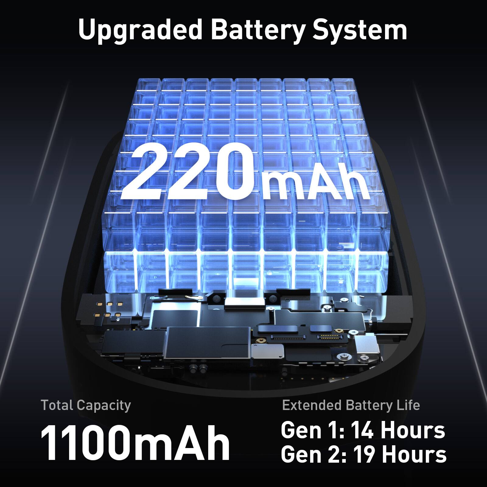 Upgraded Battery System  
220 mAh  
Total Capacity  
1100mAh  
Extended Battery Life  
Gen 1: 14 Hours  
Gen 2: 19 Hours