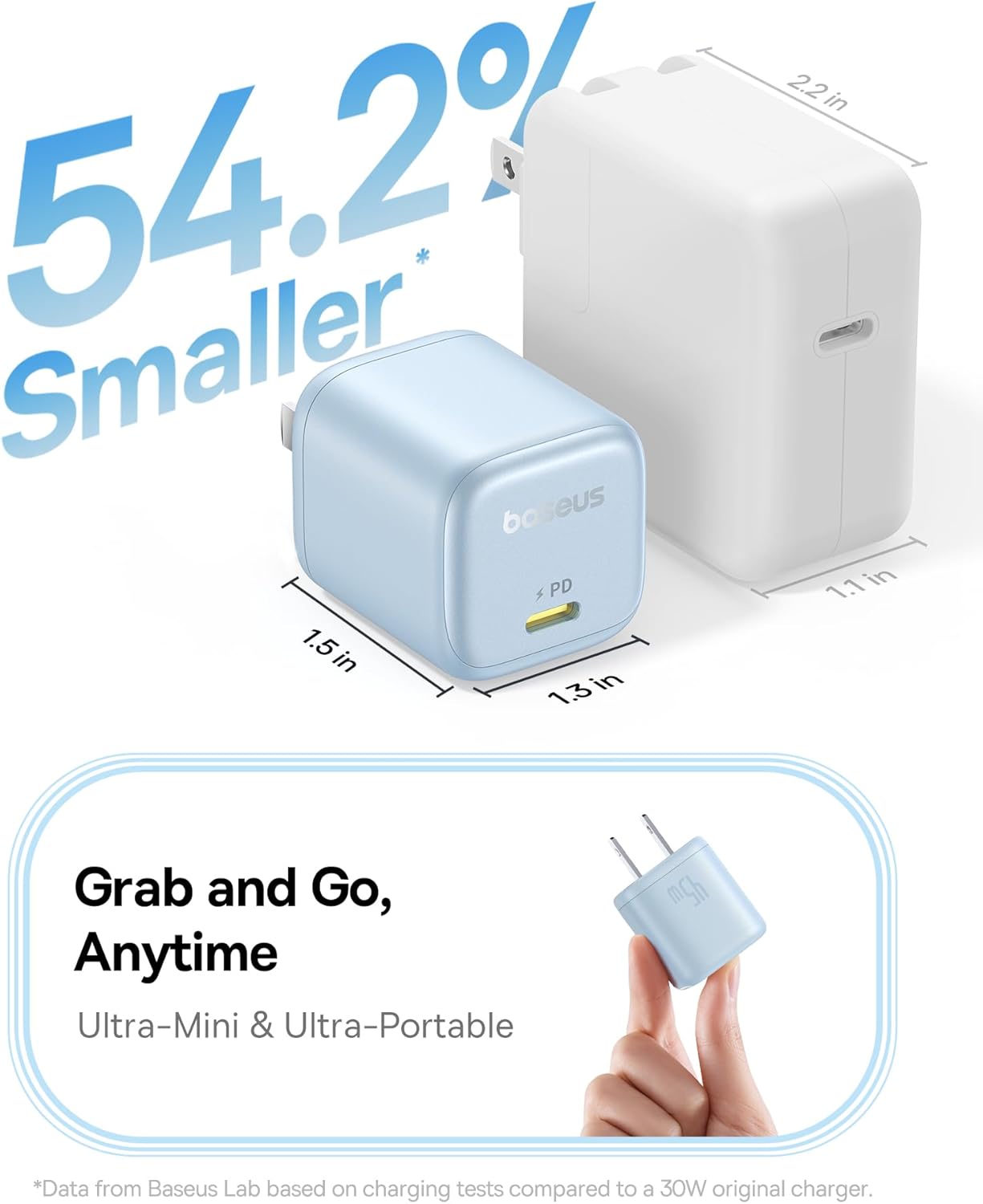 54.2% Smaller Boseus PD 11 in 1.5 in 13 in Grab and Go, Anytime Ultra-Mini & Ultra-Portable mSh *Data from Baseus Lab based on charging tests compared to a 30W original charger.