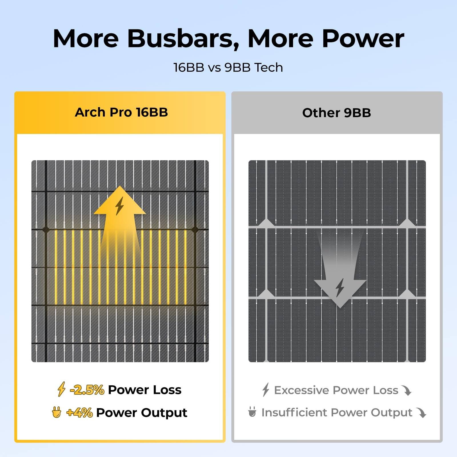 More Busbars, More Power  
16BB vs 9BB Tech  

Arch Pro 16BB  
-2.5% Power Loss  
+4% Power Output  

Other 9BB  
Excessive Power Loss  
Insufficient Power Output
