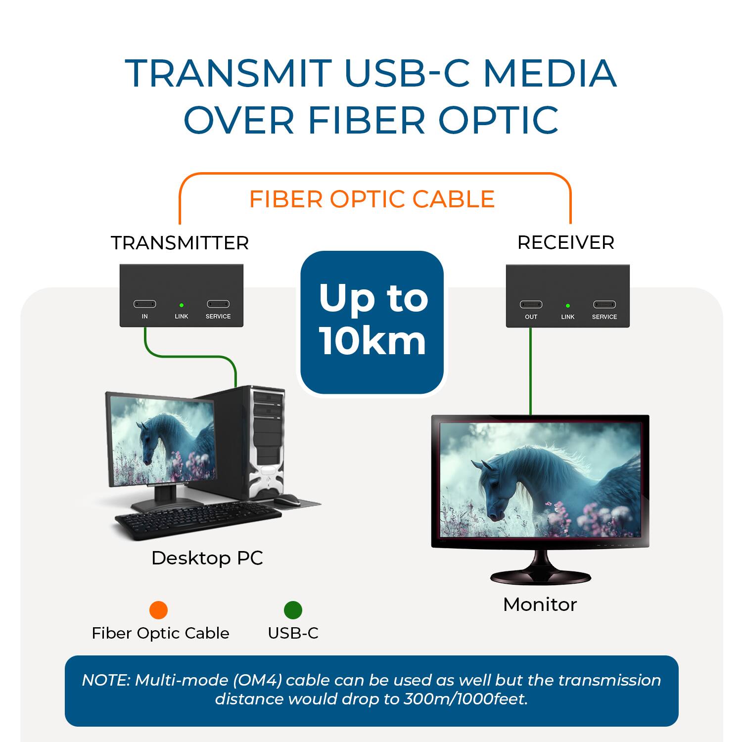 TRANSMIT USB-C MEDIA OVER FIBER OPTIC

FIBER OPTIC CABLE

TRANSMITTER RECEIVER

Up to 10km

Desktop PC Fiber Optic Cable USB-C Monitor

NOTE: Multi-mode (OM4) cable can be used as well but the transmission distance would drop to 300m/1000feet.