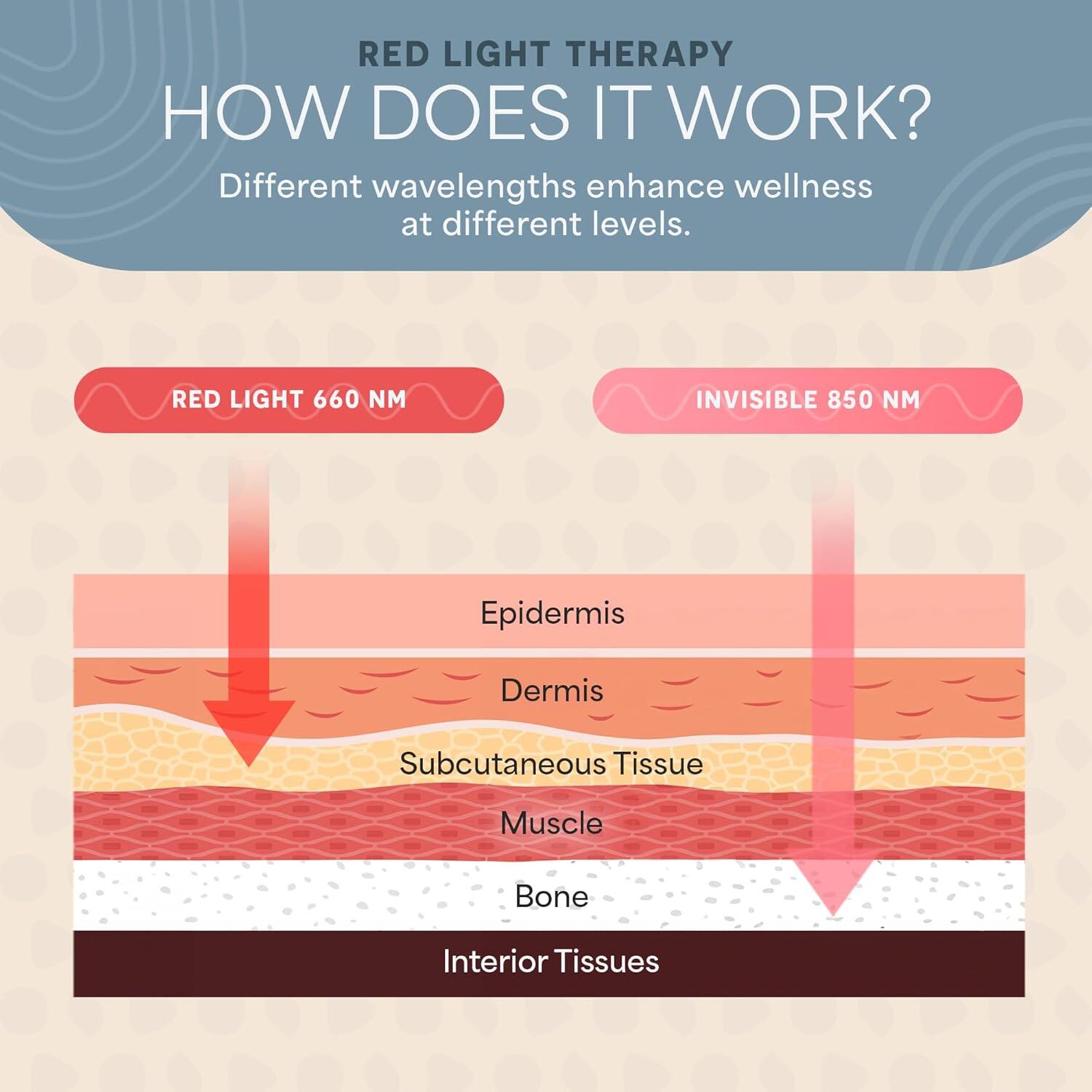 RED LIGHT THERAPY  
HOW DOES IT WORK?  
Different wavelengths enhance wellness at different levels.  

RED LIGHT 660 NM  
INVISIBLE 850 NM  

Epidermis  
Dermis  
Subcutaneous Tissue  
Muscle  
Bone  
Interior Tissues
