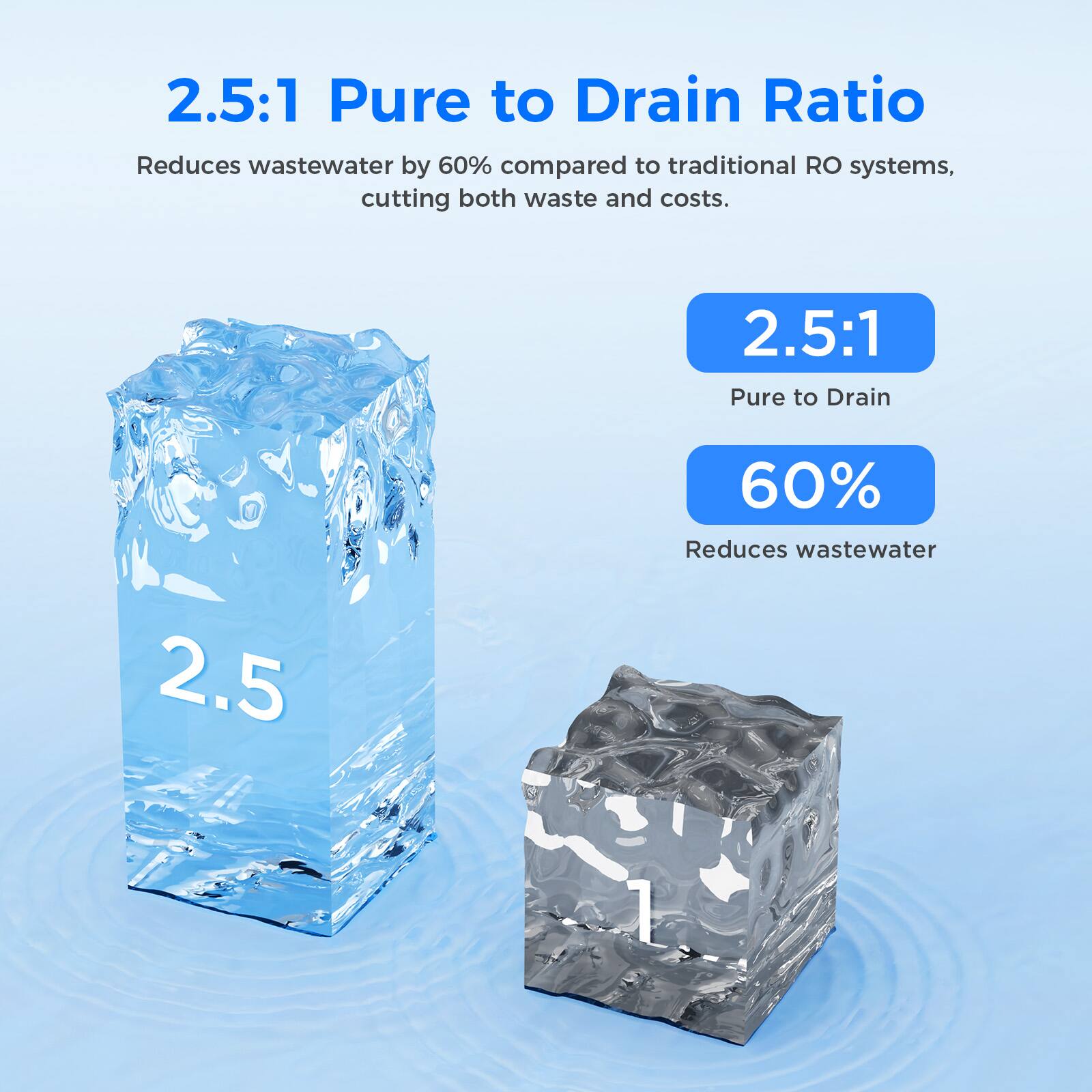 2.5:1 Pure to Drain Ratio

Reduces wastewater by 60% compared to traditional RO systems, cutting both waste and costs.

2.5:1  
Pure to Drain

60%  
Reduces wastewater