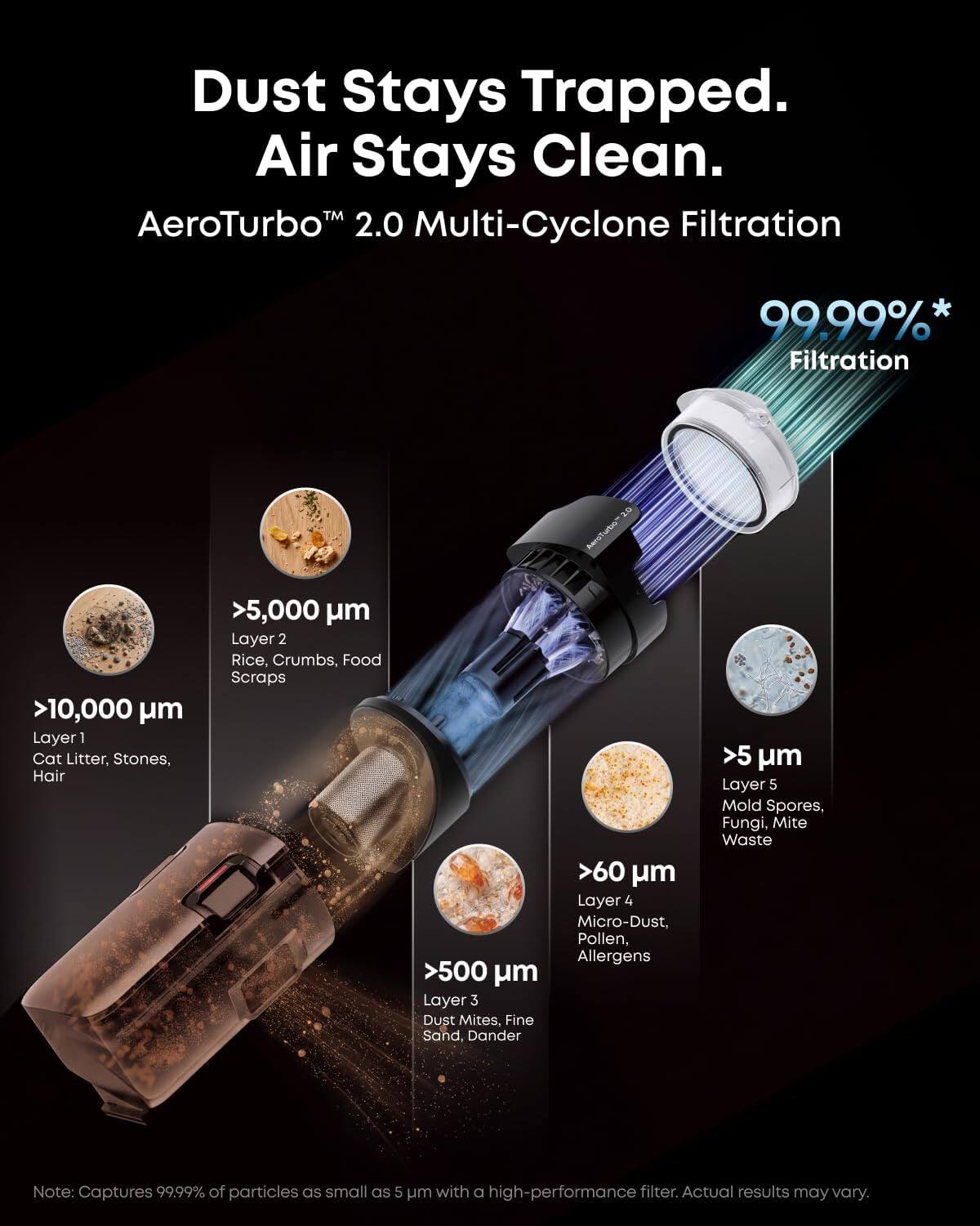 Dust Stays Trapped. Air Stays Clean.  
AeroTurbo™ 2.0 Multi-Cyclone Filtration  
99.99%* Filtration  

>10,000 µm  
Layer 1: Cat Litter, Stones, Hair  

>5,000 µm  
Layer 2: Rice, Crumbs, Food Scraps  

>60 µm  
Layer 4: Micro-Dust, Pollen, Allergens  

>500 µm  
Layer 3: Dust Mites, Fine Sand, Dander  

>5 µm  
Layer 5: Mold Spores, Fungi, Mite Waste  

Note: Captures 99.99% of particles as small as 5 µm with a high-performance filter. Actual results may vary.
