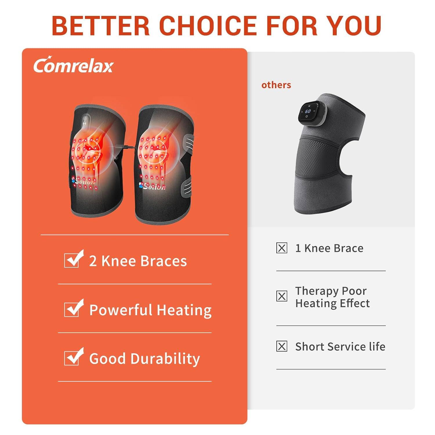 BETTER CHOICE FOR YOU

Comrelax
others
60 0
2 Knee Braces
X
1 Knee Brace
Powerful Heating
Therapy Poor X Heating Effect
Good Durability
X Short Service life