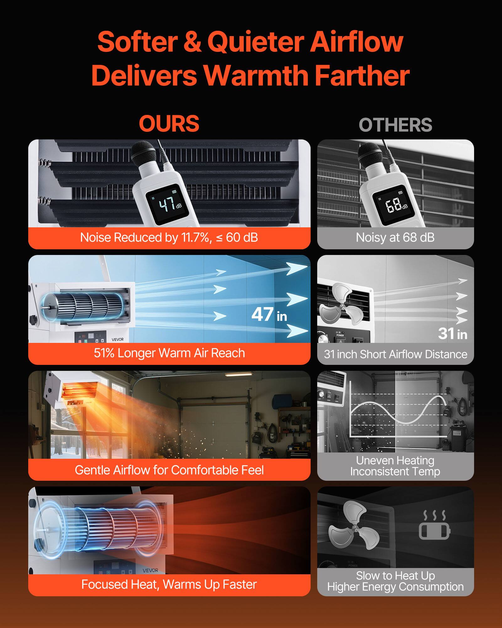Softer & Quieter Airflow Delivers Warmth Farther

OURS
- Noise Reduced by 11.7%, ≤ 60 dB
- 51% Longer Warm Air Reach
- Gentle Airflow for Comfortable Feel
- Focused Heat, Warms Up Faster

OTHERS
- Noisy at 68 dB
- 31 inch Short Airflow Distance
- Uneven Heating Inconsistent Temp
- Slow to Heat Up Higher Energy Consumption