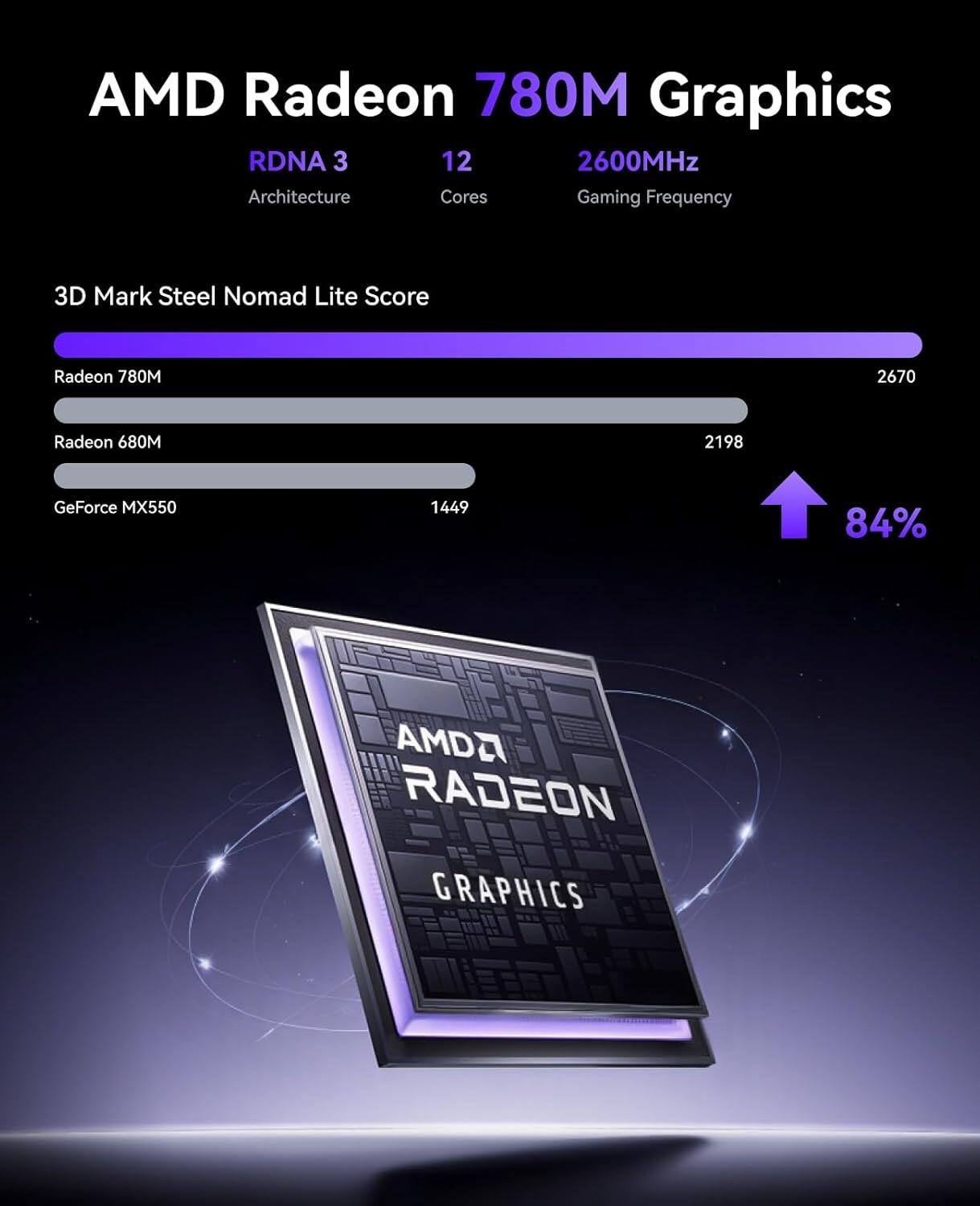 AMD Radeon 780M Graphics  
RDNA 3  
12 Cores  
2600MHz Gaming Frequency  

3D Mark Steel Nomad Lite Score  
Radeon 780M: 2670  
Radeon 680M: 2198  
GeForce MX550: 1449  

84%  

AMD Radeon Graphics