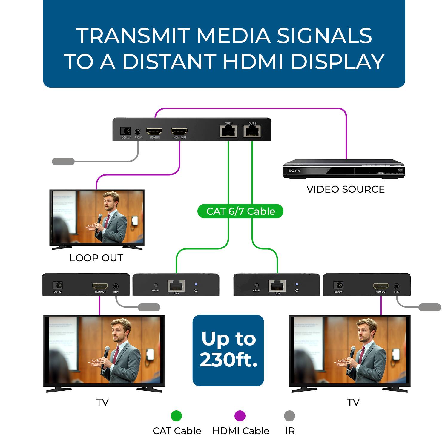 TRANSMIT MEDIA SIGNALS TO A DISTANT HDMI DISPLAY

VIDEO SOURCE

CAT 6/7 Cable

LOOP OUT

Up to 230ft.

TV

CAT Cable HDMI Cable IR