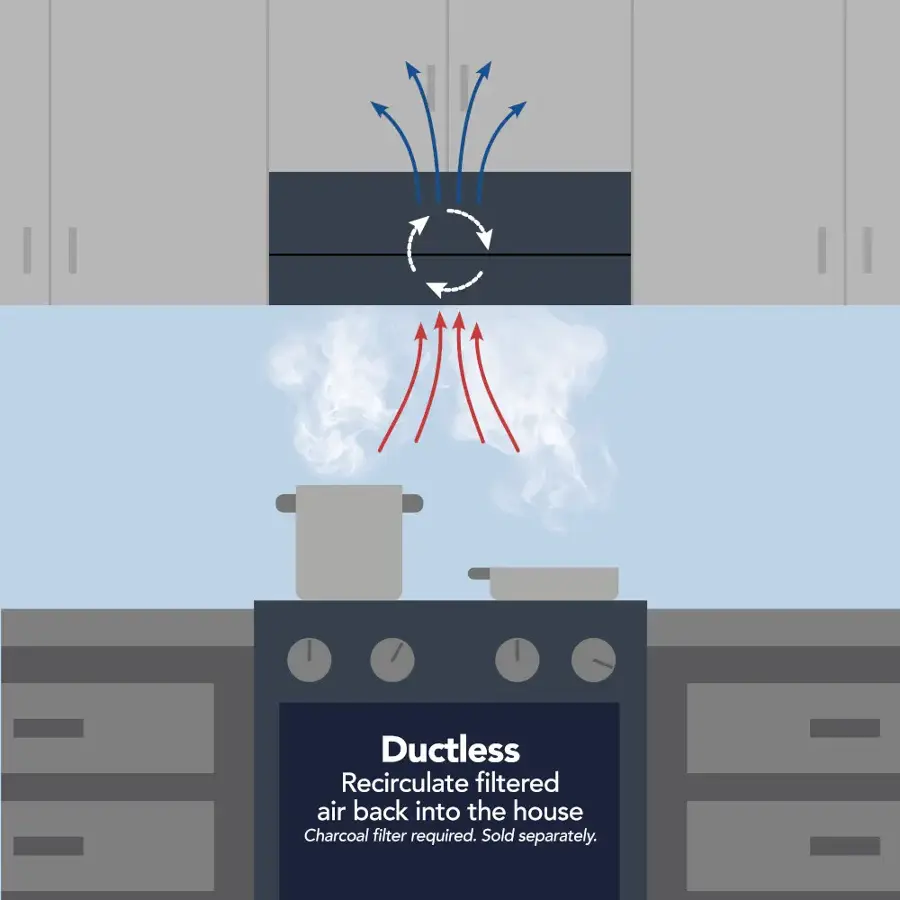 Ductless Recirculate filtered air back into the house Charcoal filter required. Sold separately.
