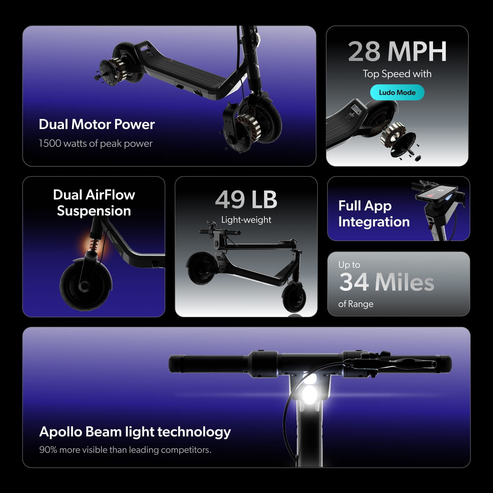 Dual Motor Power 1500 watts of peak power, Dual AirFlow Suspension 49 LB Light-weight, 28 MPH Top Speed with Ludo Mode, Full App Integration, Up to 34 Miles of Range, Apollo Beam light technology 90% more visible than leading competitors.