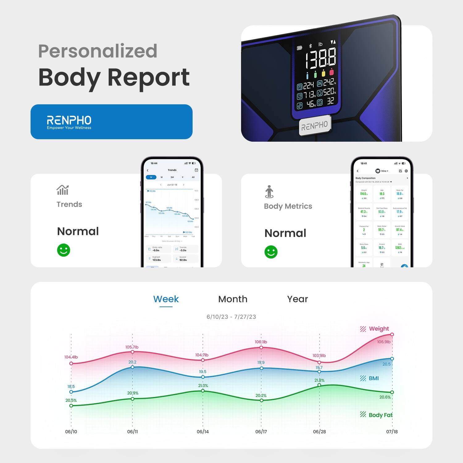 Personalized Body Report  
RENPHO  
Empower Your Wellness  

ID: TA E 1388  
i 224 Y 242  
1 B. O 520. 5. 32  

RENPHO  

Trends  
Body Metrics  

Normal  
Normal  

Week Month Year  
6/10/23 - 7/27/23  

Weight: 106.8 lb  
BMI: 20.6  
Body Fat: 20.5%  

104.4 lb  
20.3%  

104.7 lb  
21.0%  

102.3 lb  
21.8%  

105.7 lb  
20.2%  

104.7 lb  
21.9%  

106.1 lb  
20.2%  

103.9 lb  
20.6%