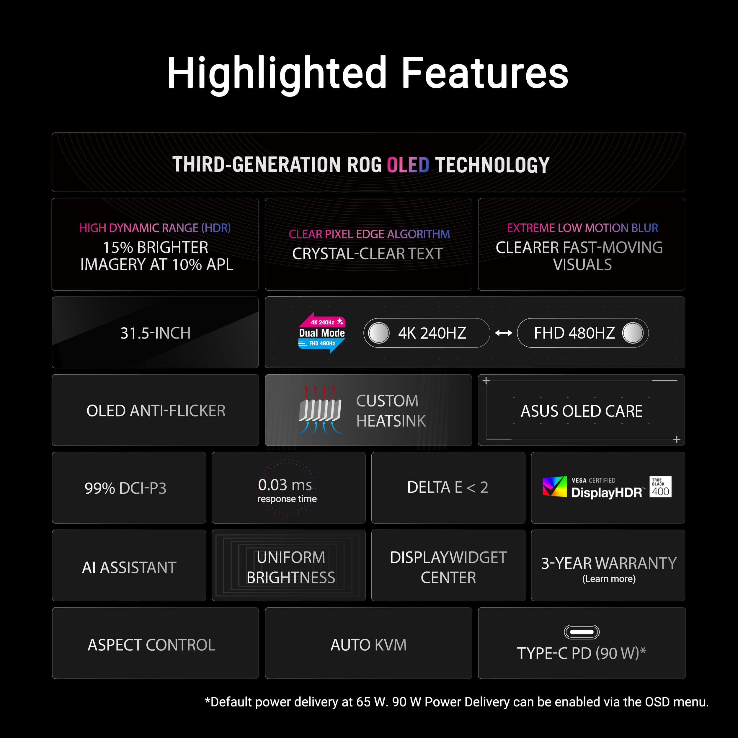 Highlighted Features:
1. Third-Generation ROG OLED Technology
2. High Dynamic Range (HDR)
3. 15% Brighter Imagery at 10% APL
4. Clear Pixel Edge Algorithm
5. Extreme Low Motion Blur
6. Clearer Fast-Moving Visuals
7. 31.5-Inch Dual Mode OLED Display
8. 4K 240Hz FHD 480Hz OLED
9. Anti-Flicker
10. Custom Heatsink
11. ASUS OLED Care
12. 99% DCI-P3
13. 0.03 ms Response Time
14. Delta E 2
15. VESA Certified DisplayHDR 400
Additional Features:
1. Uniform DisplayWidget
2. 3-Year Warranty
3. Brightness Center (Learn more)
4. Aspect Control
5. Auto KVM
6. Type-C PD (90 W)
*Default power delivery at 65 w. 90 W Power Delivery can be enabled via the OSD menu.