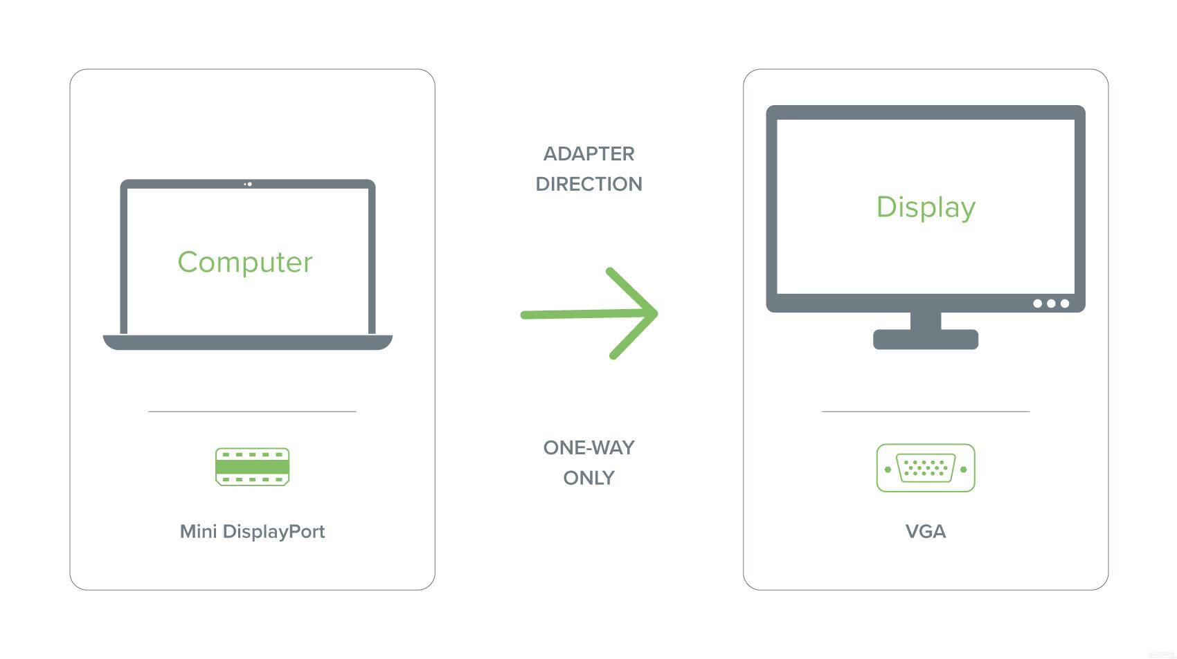 ADAPTER DIRECTION  
ONE-WAY ONLY  
Mini DisplayPort VGA