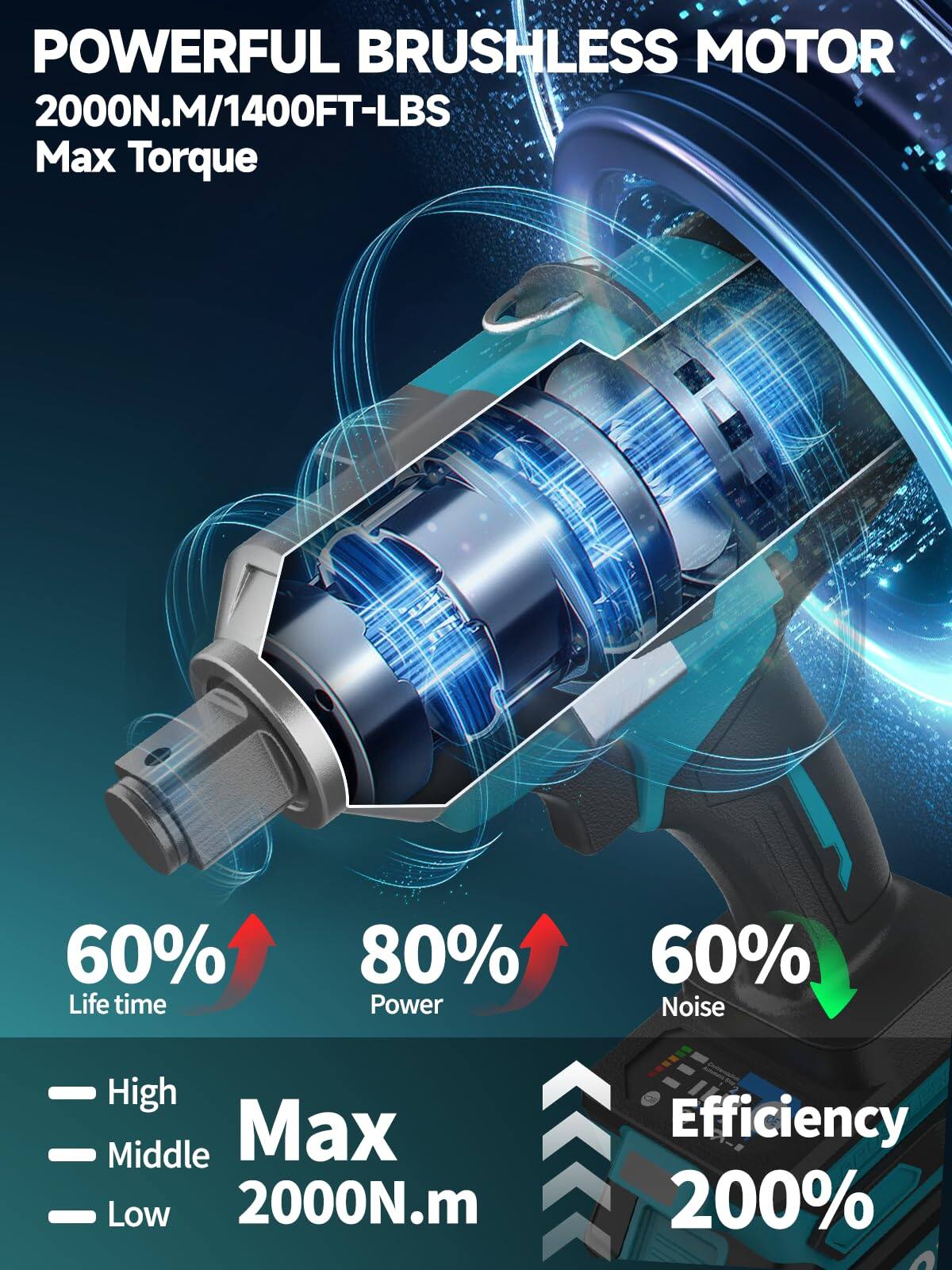 POWERFUL BRUSHLESS MOTOR  
2000N.M/1400FT-LBS  
Max Torque  

60% Life time  
80% Power  
60% Noise  

High  
Middle  
Low  

Max 2000N.m  

Efficiency 200%