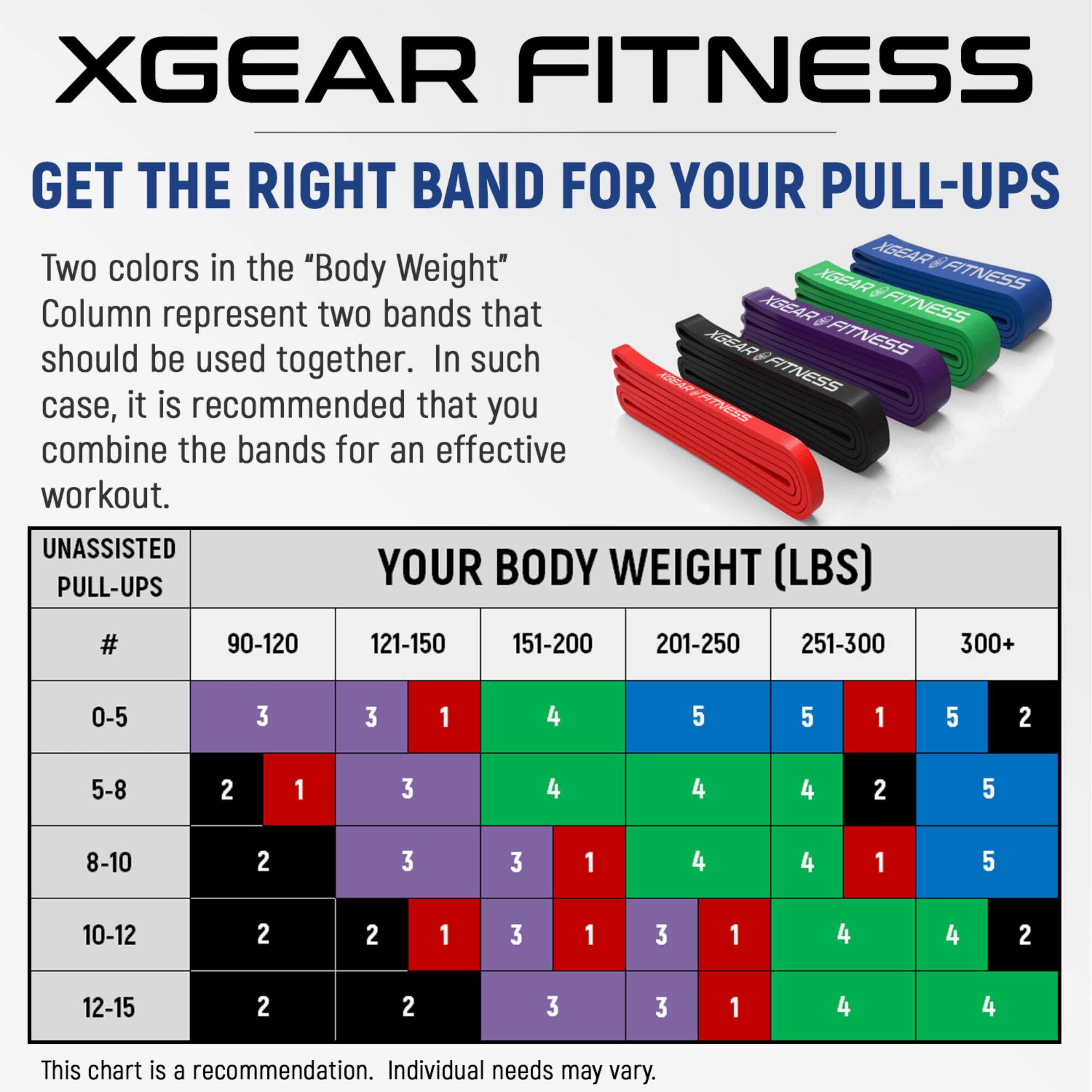 XGEAR FITNESS  
GET THE RIGHT BAND FOR YOUR PULL-UPS  

Two colors in the "Body Weight" Column represent two bands that should be used together. In such case, it is recommended that you combine the bands for an effective workout.  

| UNASSISTED PULL-UPS | 90-120 | 121-150 | 151-200 | 201-250 | 251-300 | 300+ |
|-------------------|-------|--------|--------|--------|--------|------|
| 0-5              | 3     | 3      | 1      | 4      | 5      | 5    |
| 5-8              | 2     | 1      | 3      | 4      | 4      | 5    |
| 8-10             | 2     | 3      | 3      | 1      | 4      | 4    |
| 10-12            | 2     | 2      | 1      | 3      | 1      | 5    |
