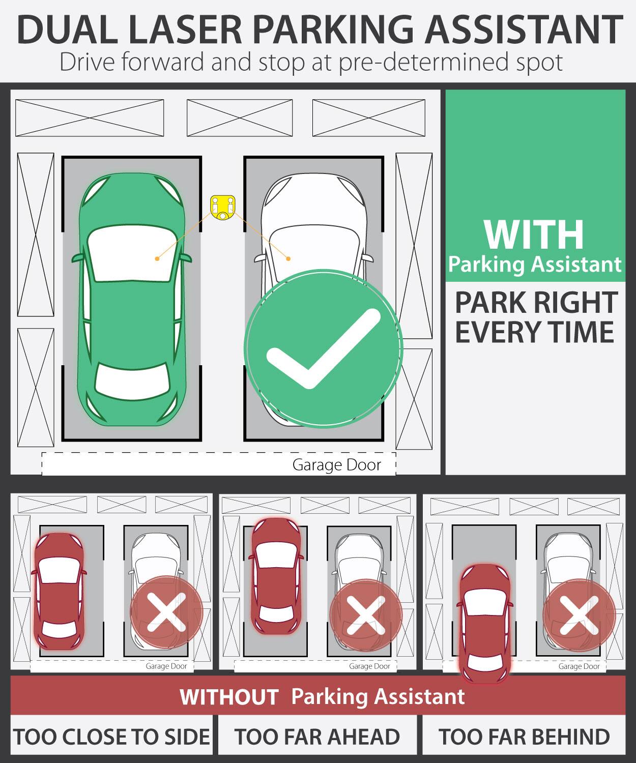 DUAL LASER PARKING ASSISTANT Drive forward and stop at pre-determined spot
WITH Parking Assistant PARK RIGHT EVERY TIME Garage Door
WITHOUT Parking Assistant TOO CLOSE TO SIDE TOO FAR AHEAD TOO FAR BEHIND