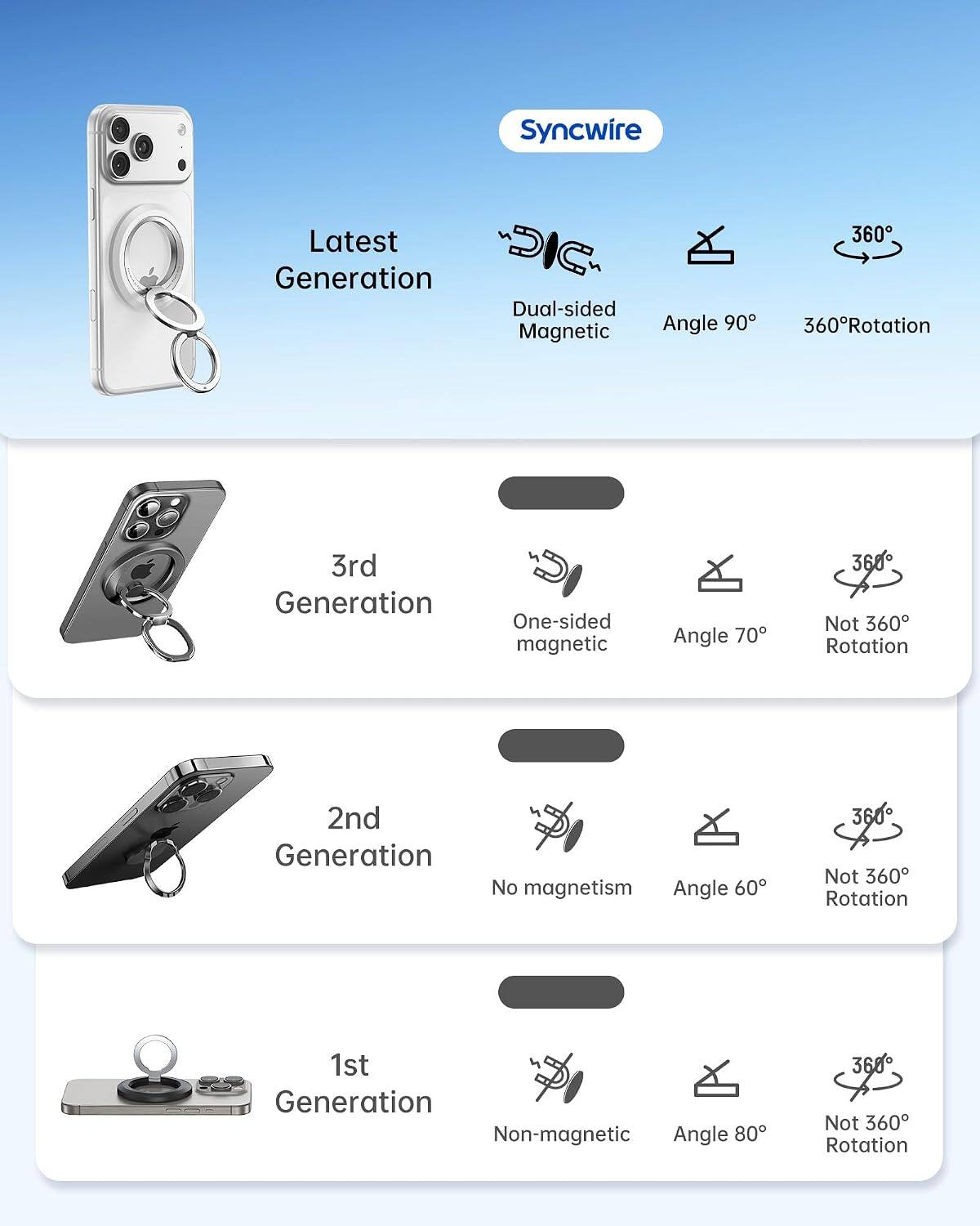 Syncwire

Latest Generation
- Dual-sided Magnetic
- Angle 90°
- 360° Rotation

3rd Generation
- One-sided magnetic
- Angle 70°
- Not 360° Rotation

2nd Generation
- No magnetism
- Angle 60°
- Not 360° Rotation

1st Generation
- Non-magnetic
- Angle 80°
- Not 360° Rotation
