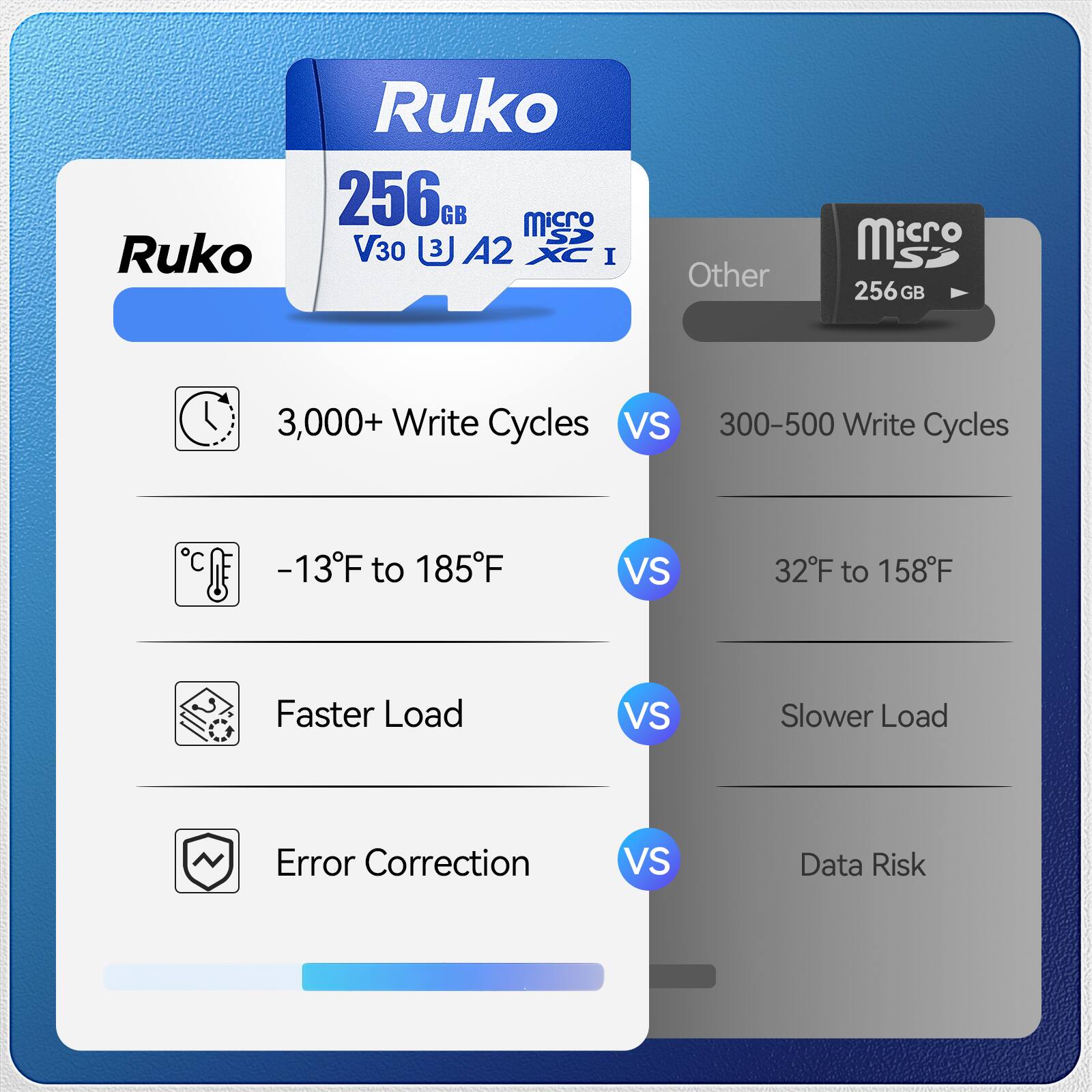 Ruko 256GB microSD V30 A2 XC I  
3,000+ Write Cycles vs 300-500 Write Cycles  
-13°F to 185°F vs 32°F to 158°F  
Faster Load vs Slower Load  
Error Correction vs Data Risk