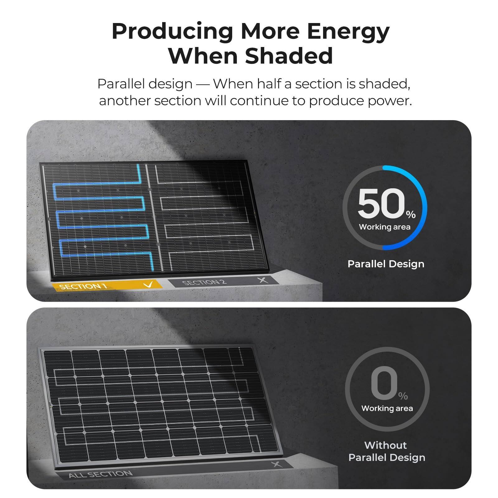 Producing More Energy When Shaded

Parallel design — When half a section is shaded, another section will continue to produce power.

50% Working area

Parallel Design

SECTION 1

SECTION 2

0% Working area

Without Parallel Design

ALL SECTION