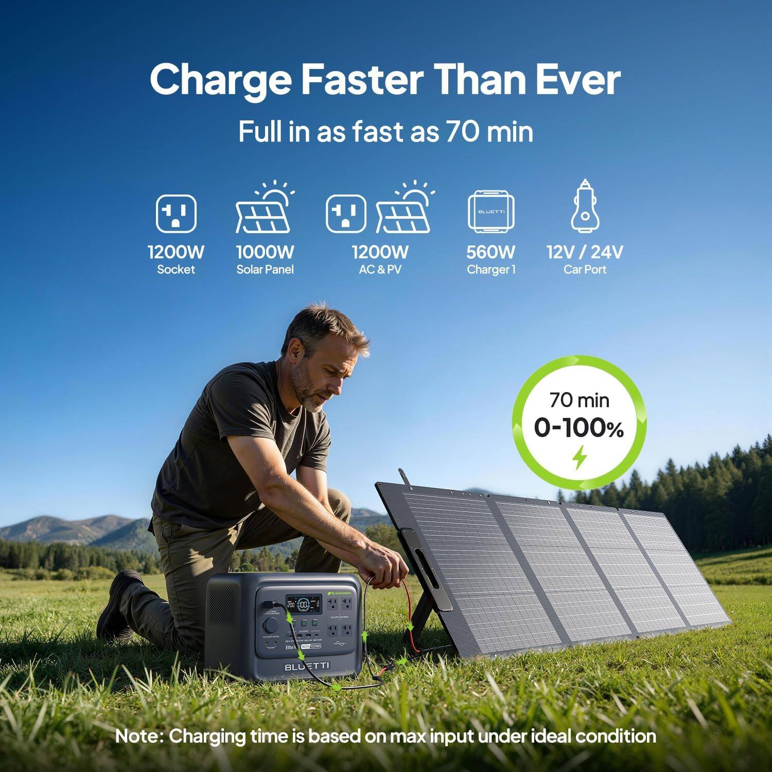 Charge Faster Than Ever  
Full in as fast as 70 min  

BLUETTI  
1200W 1000W Socket Solar Panel  
1200W AC & PV  
560W 12V/24V Charger Car Port  
70 min 0-100%  

BLUETTI  

Note: Charging time is based on max input under ideal condition